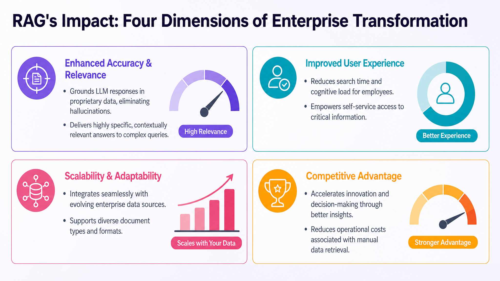 RAG's Impact: Four Dimensions of Enterprise Transformation