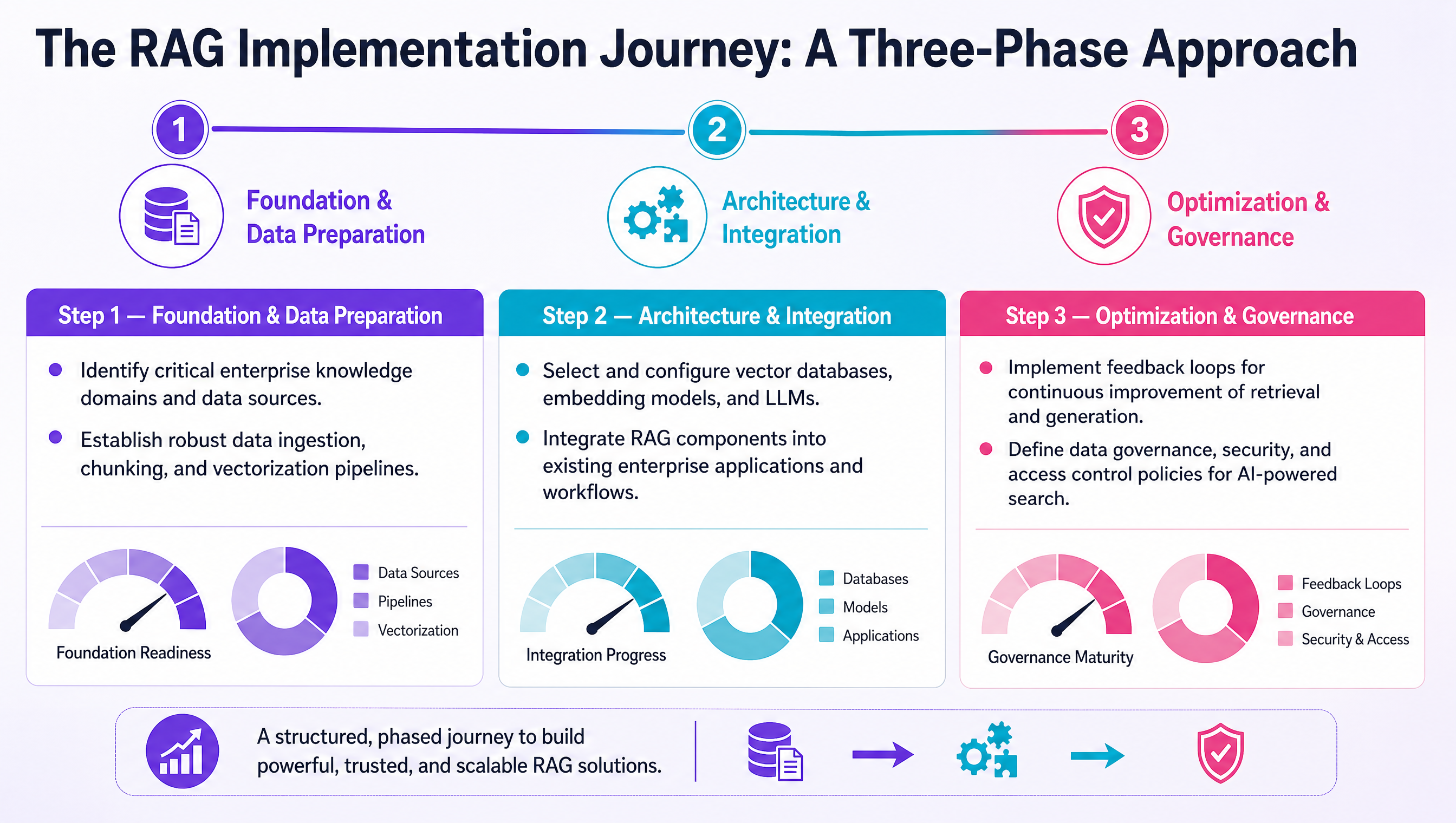 The RAG Implementation Journey: A Three-Phase Approach