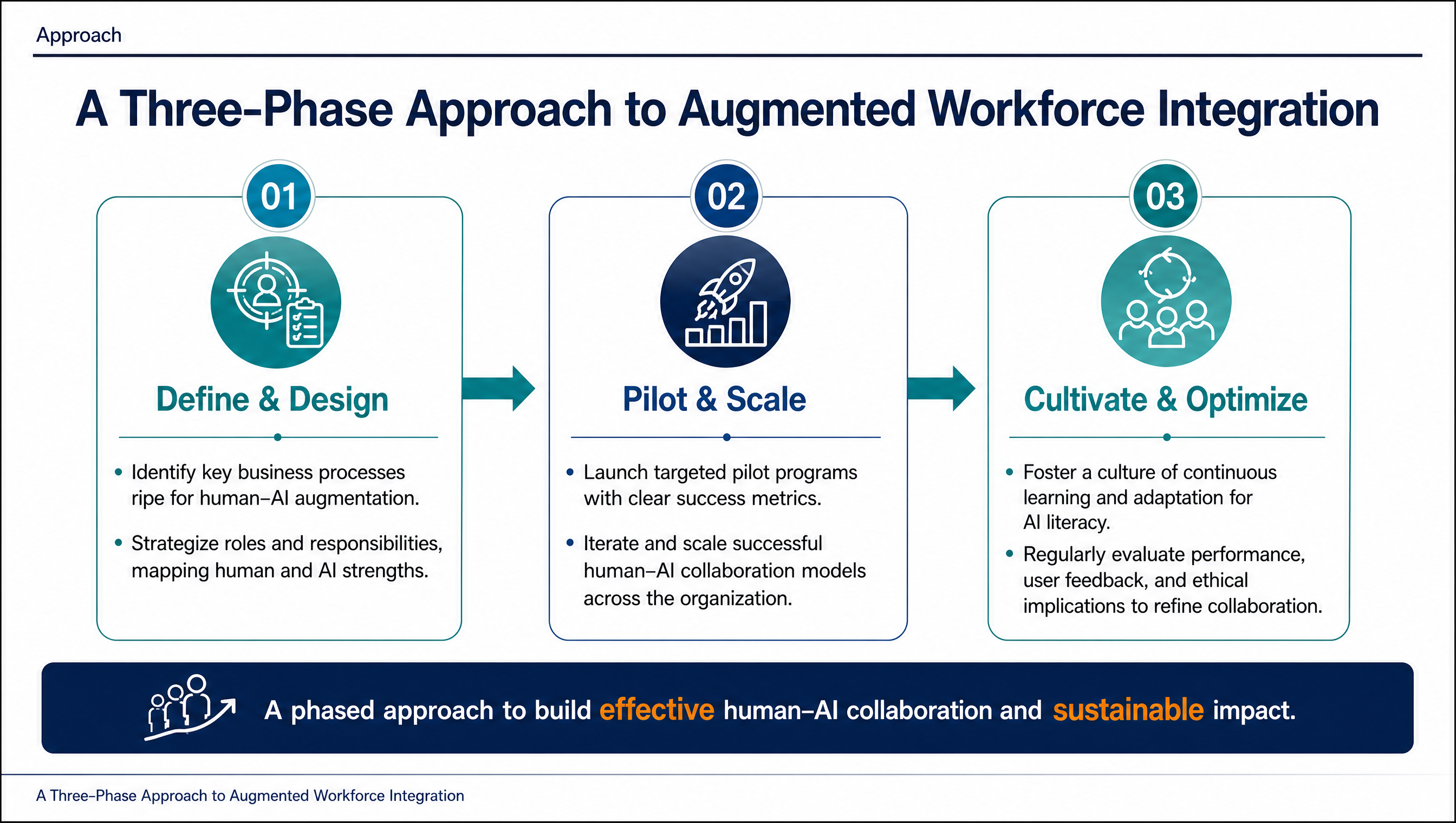 A Three-Phase Approach to Augmented Workforce Integration
