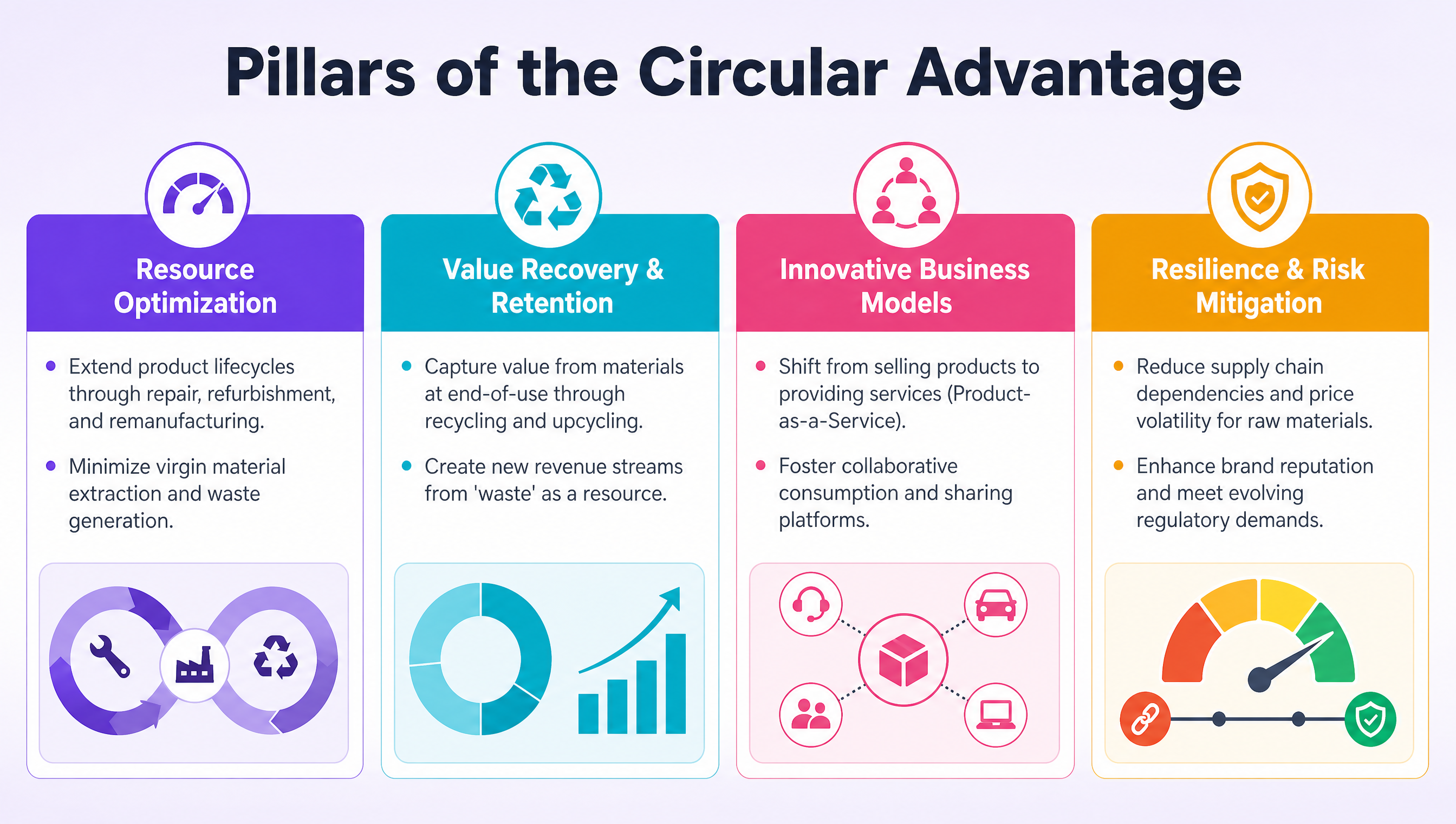 Pillars of the Circular Advantage