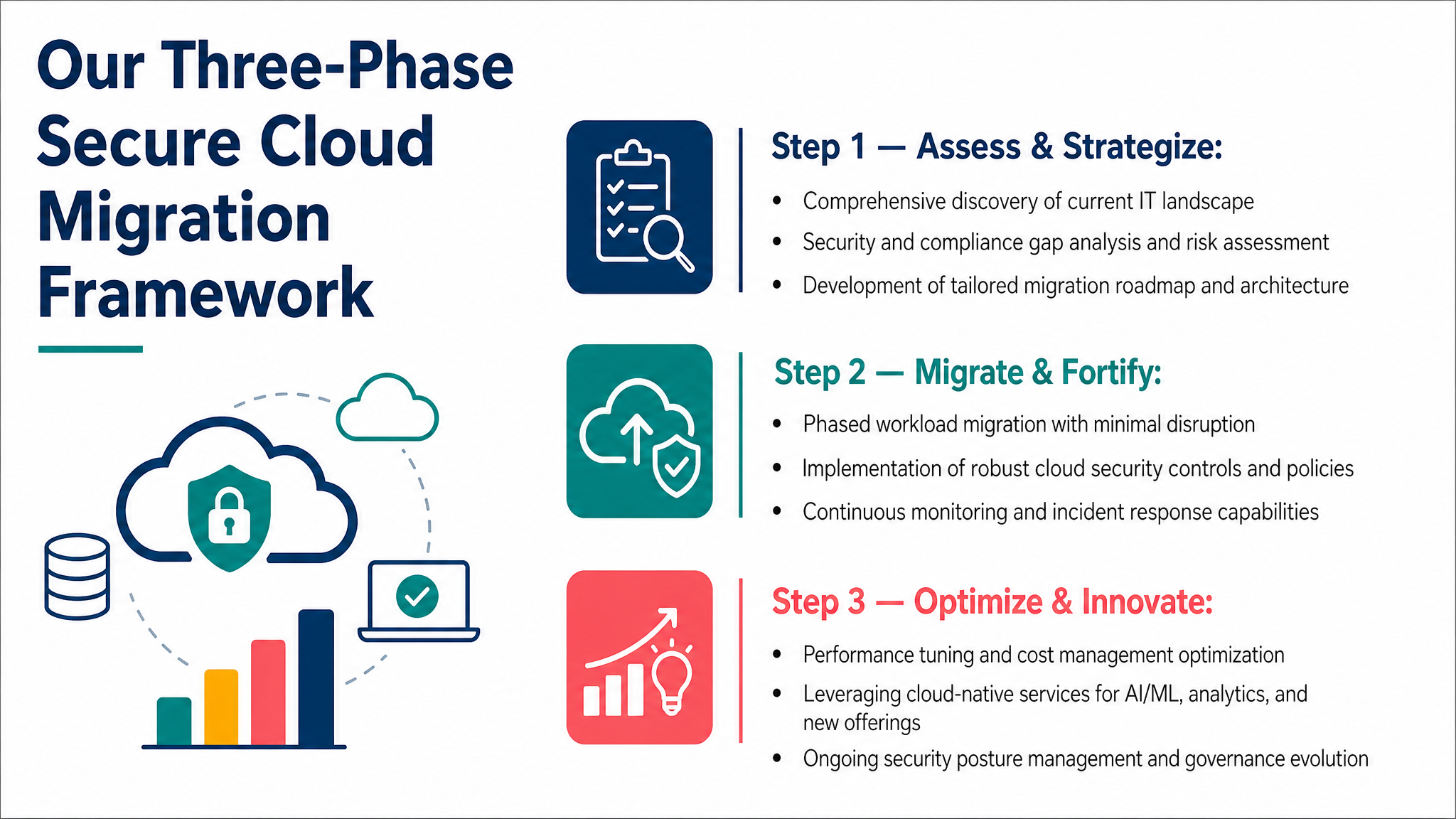 Our Three-Phase Secure Cloud Migration Framework