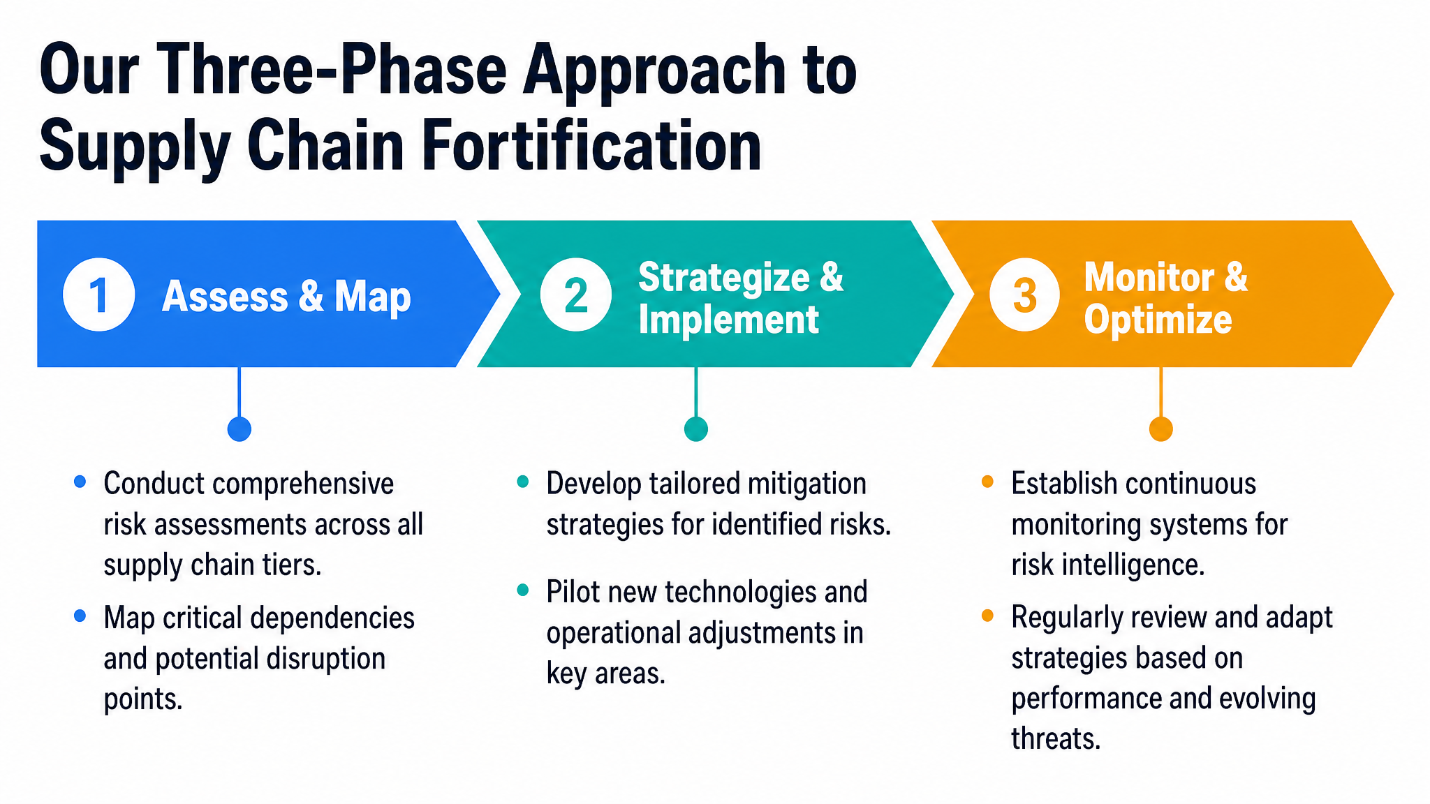 Our Three-Phase Approach to Supply Chain Fortification