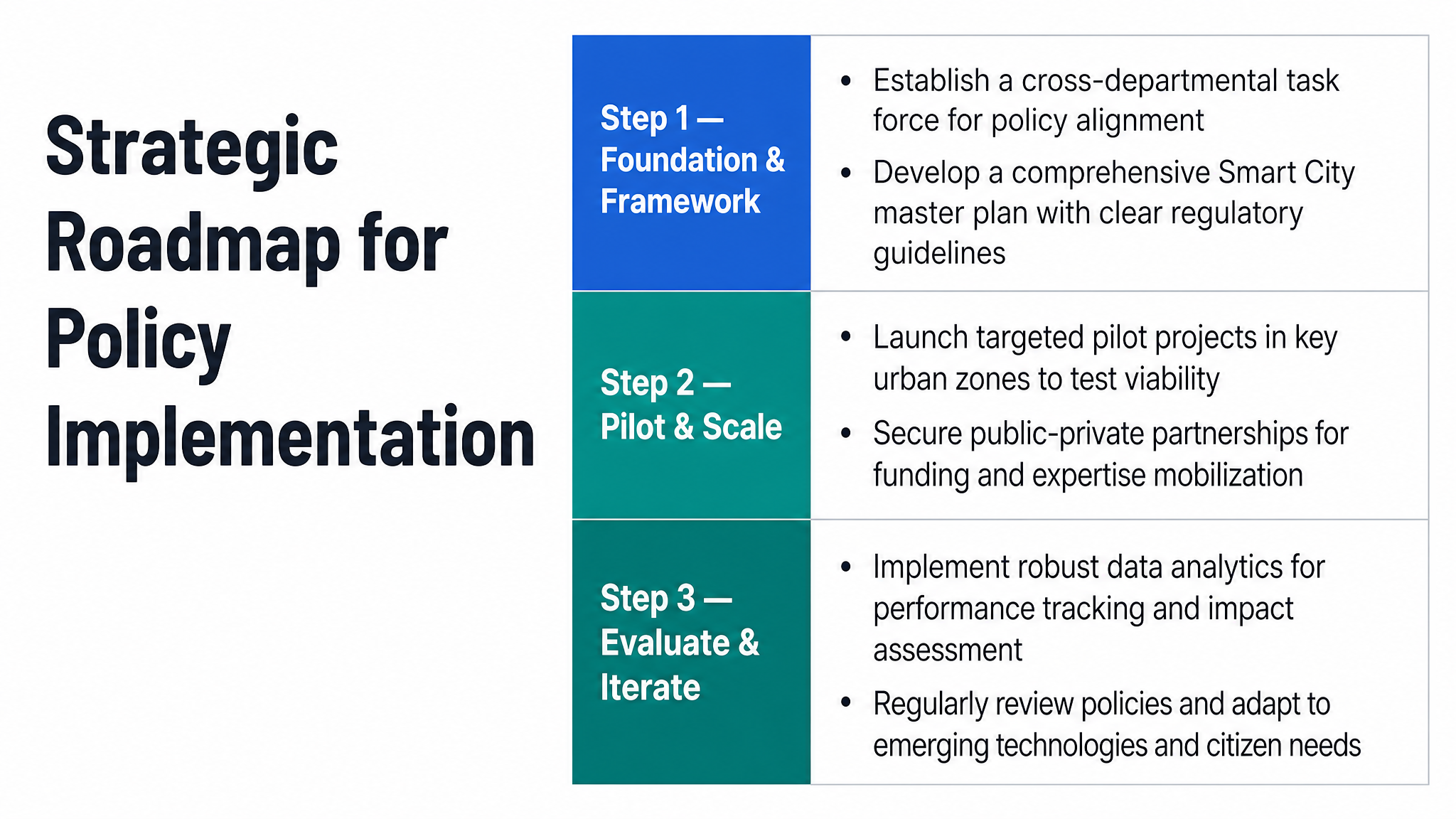 Strategic Roadmap for Policy Implementation
