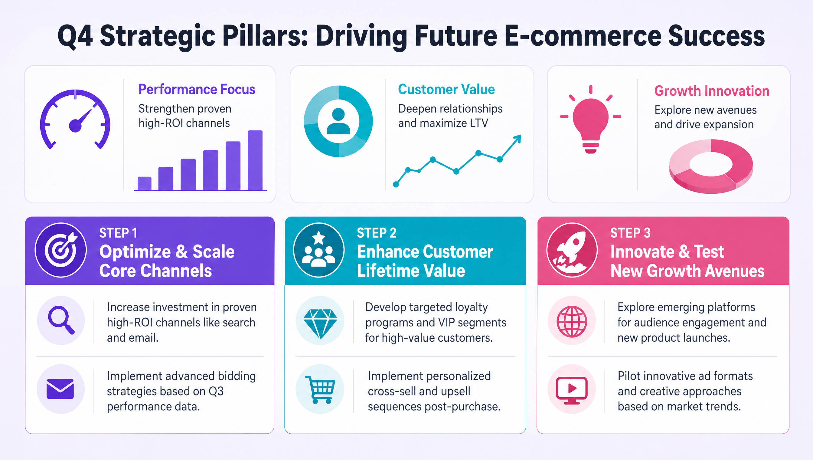 Q4 Strategic Pillars: Driving Future E-commerce Success