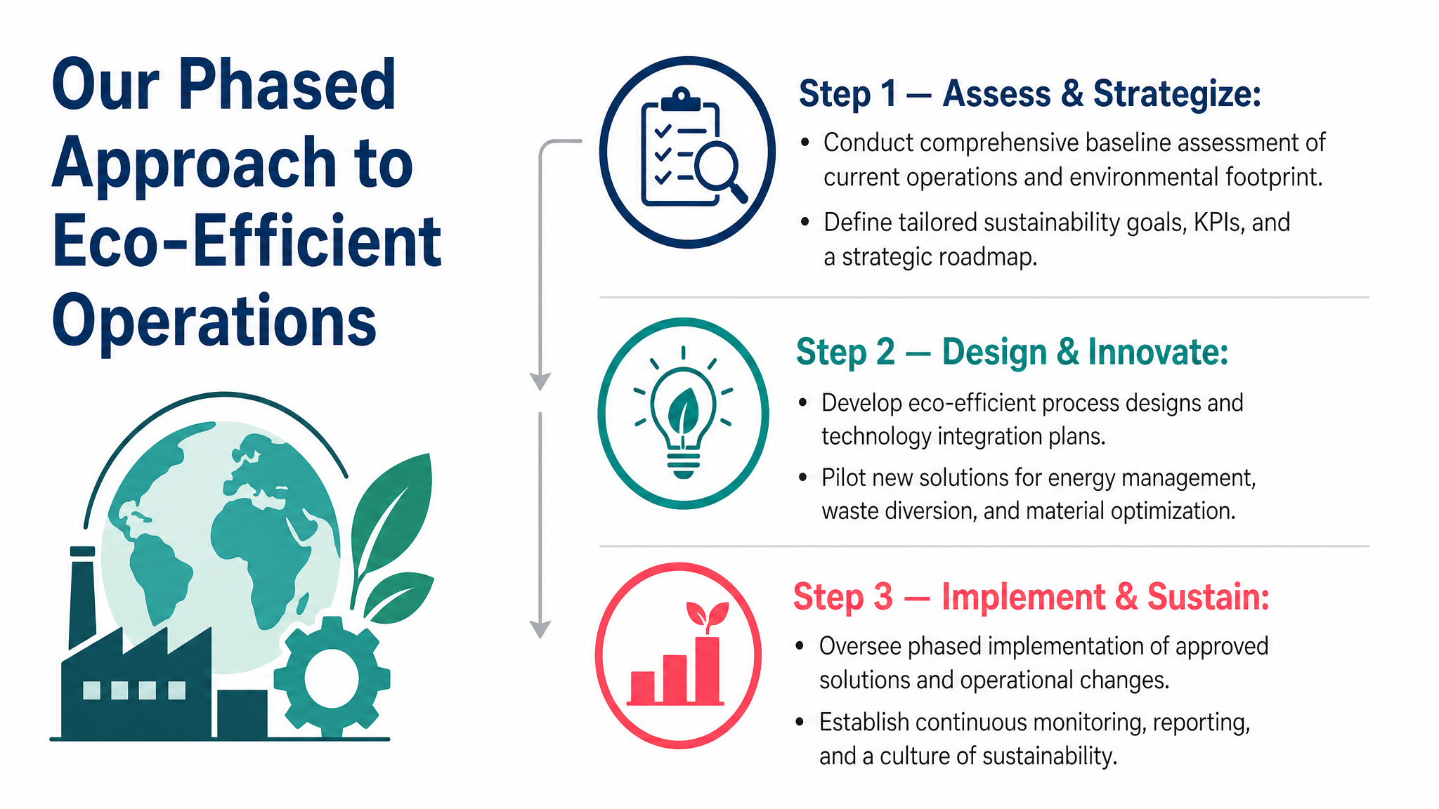 Our Phased Approach to Eco-Efficient Operations