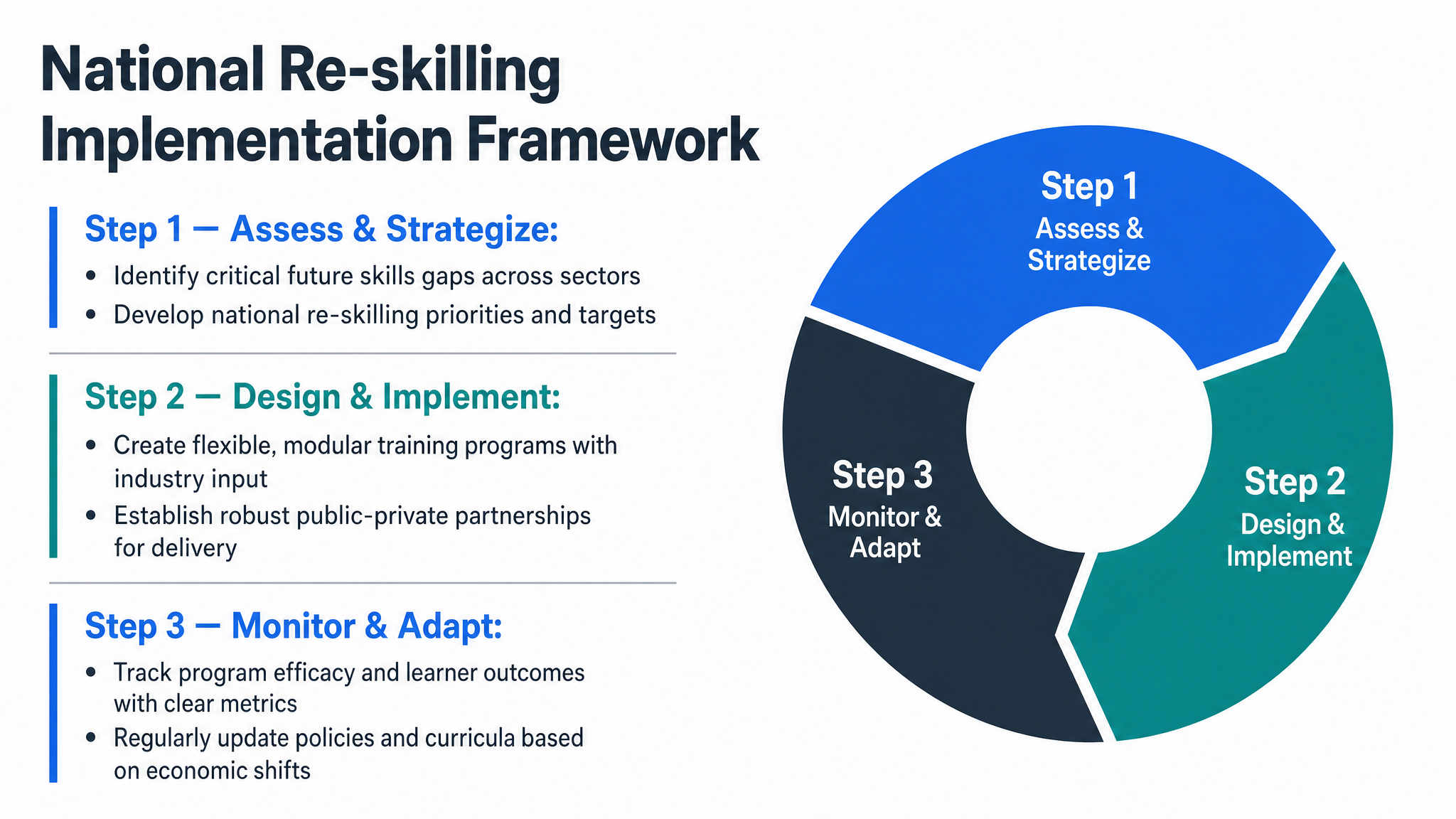 National Re-skilling Implementation Framework
