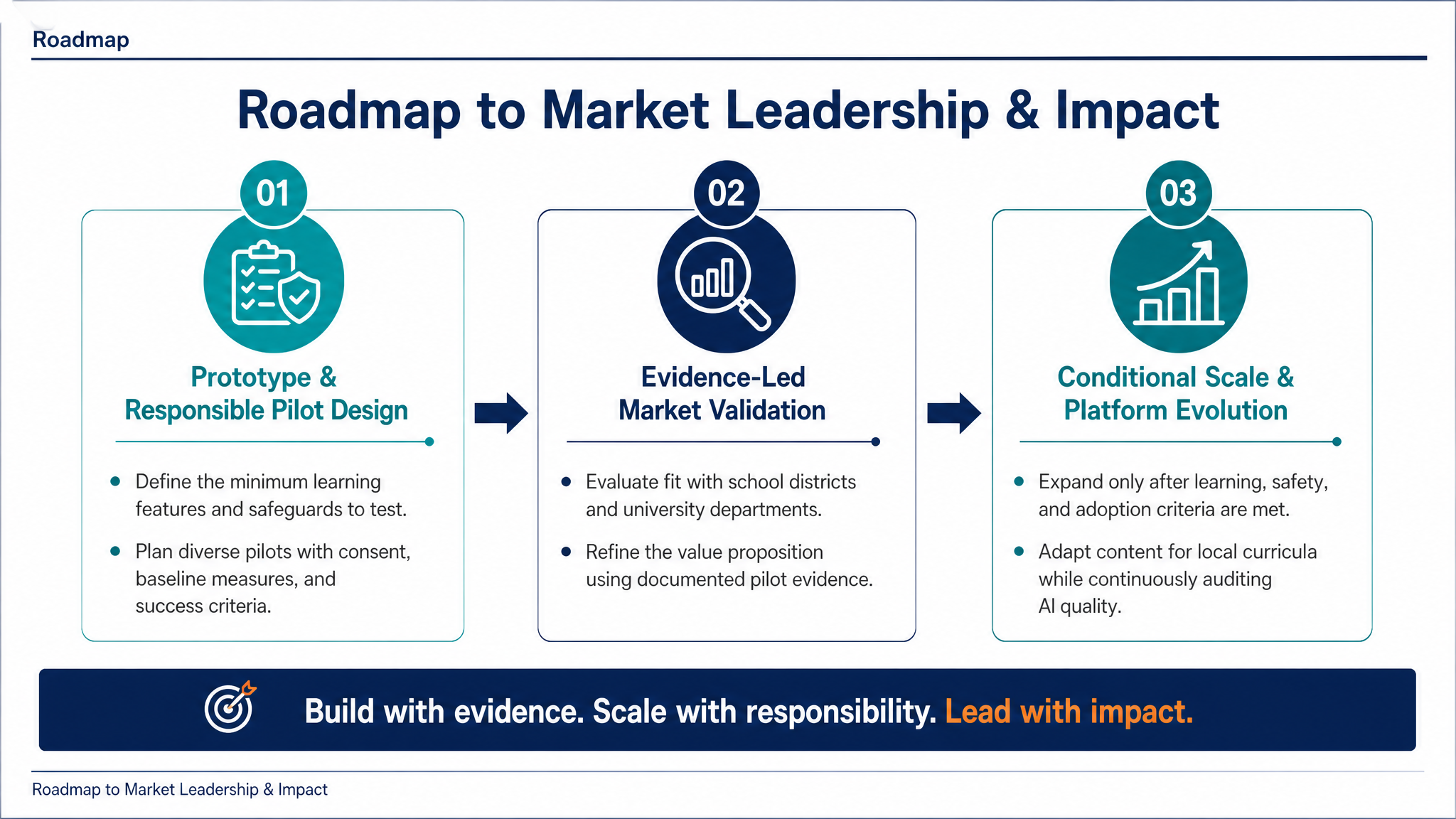 Roadmap to Market Leadership & Impact
