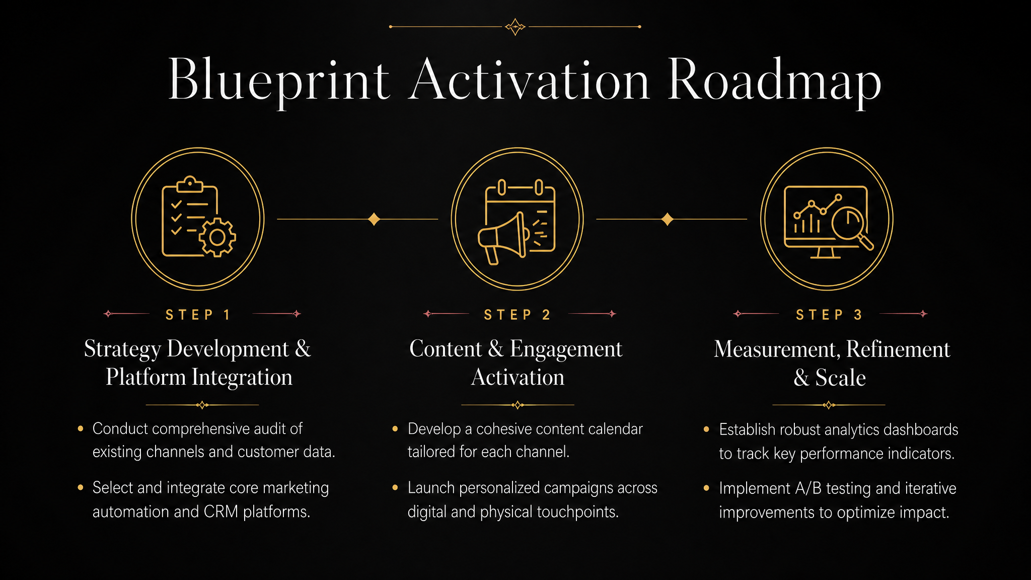 Blueprint Activation Roadmap