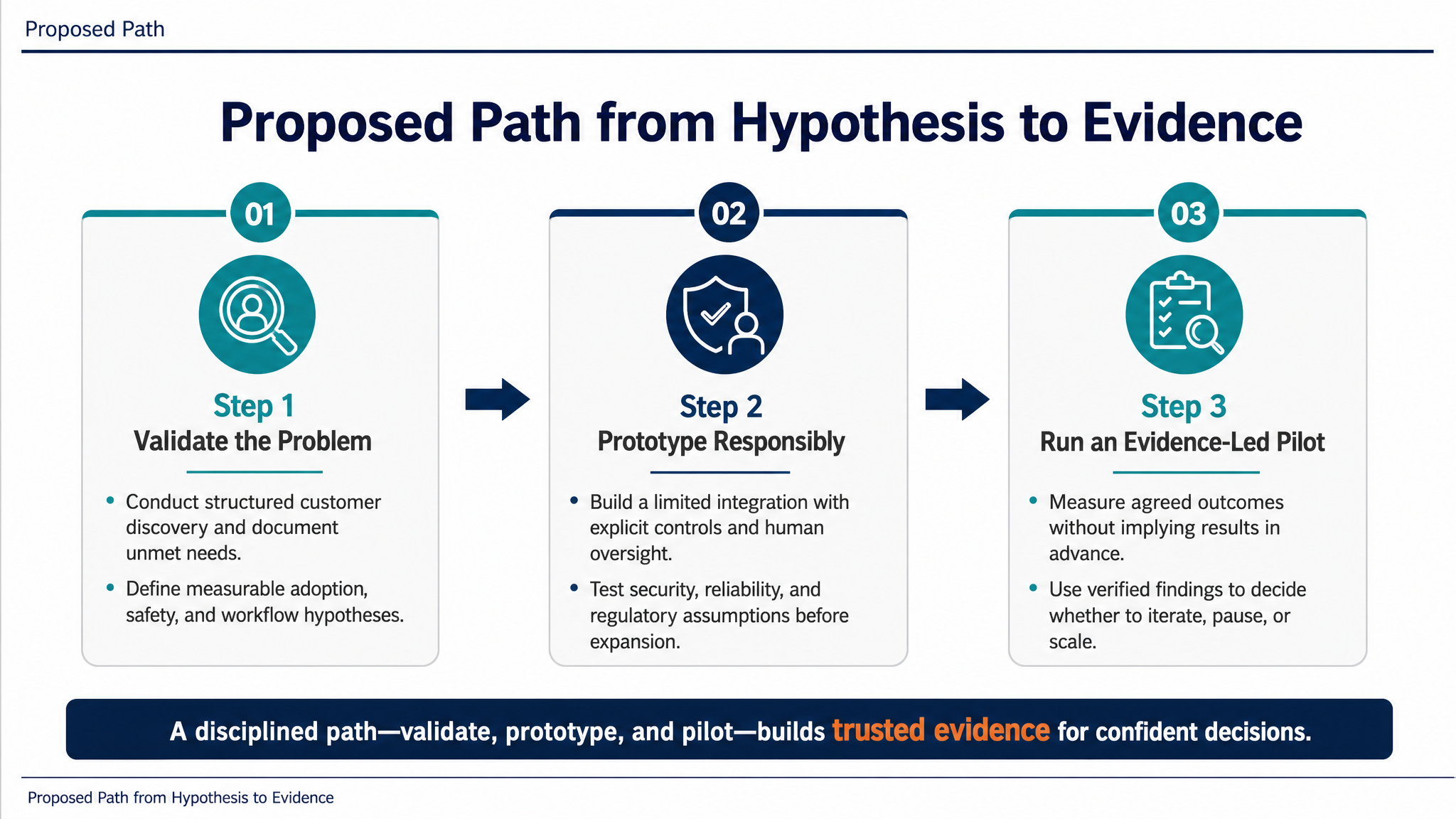 Proposed Path from Hypothesis to Evidence