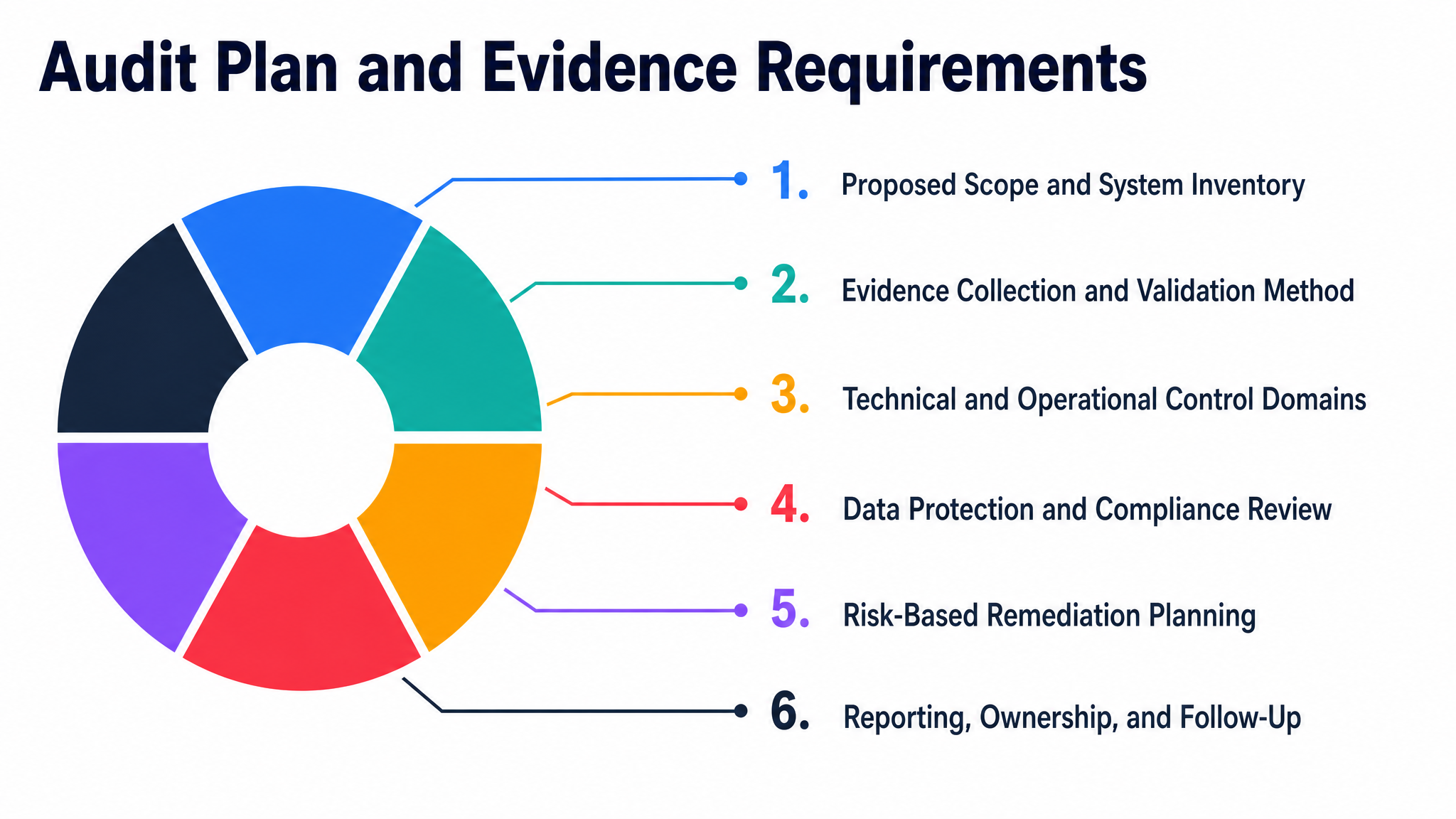 Audit Plan and Evidence Requirements