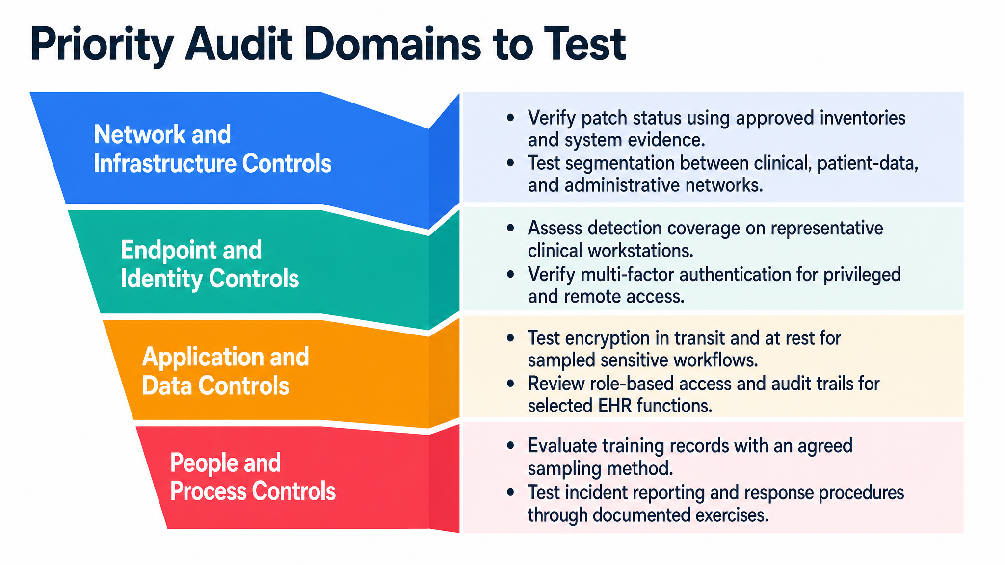 Priority Audit Domains to Test