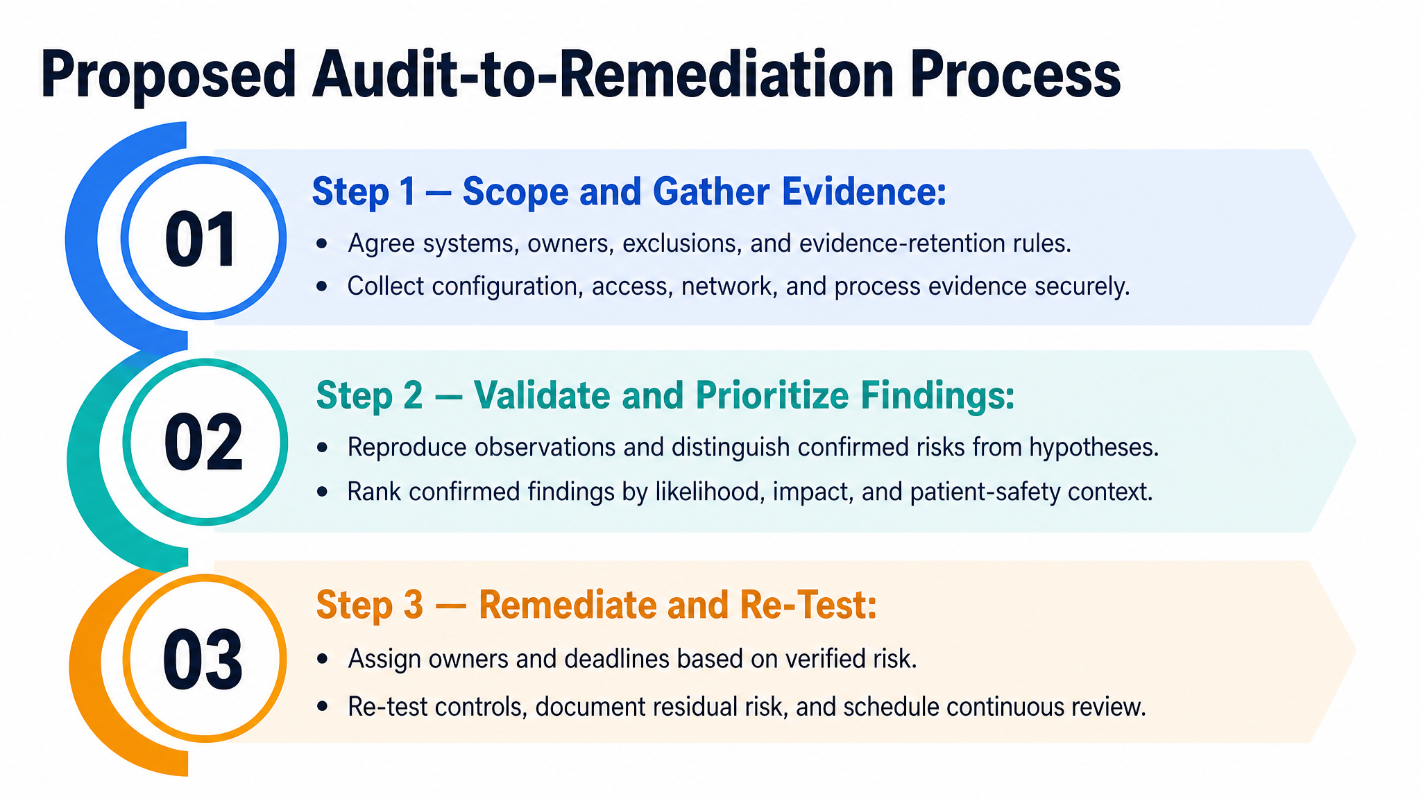 Proposed Audit-to-Remediation Process