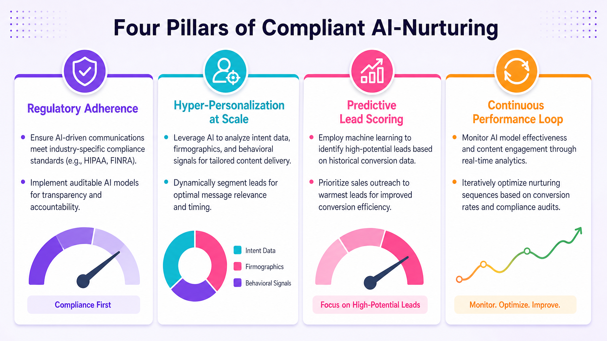 Four Pillars of Compliant AI-Nurturing