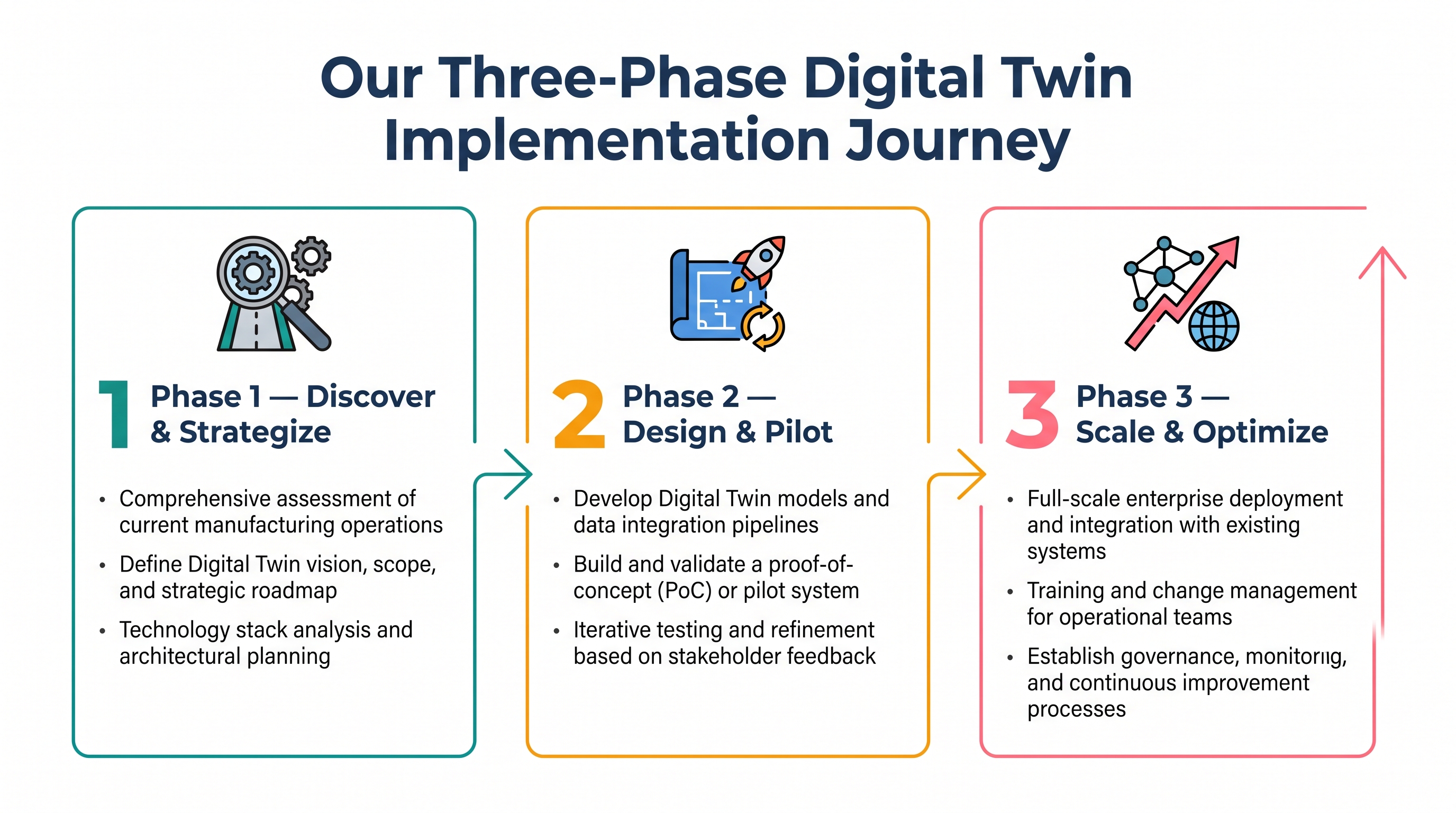 Our Three-Phase Digital Twin Implementation Journey