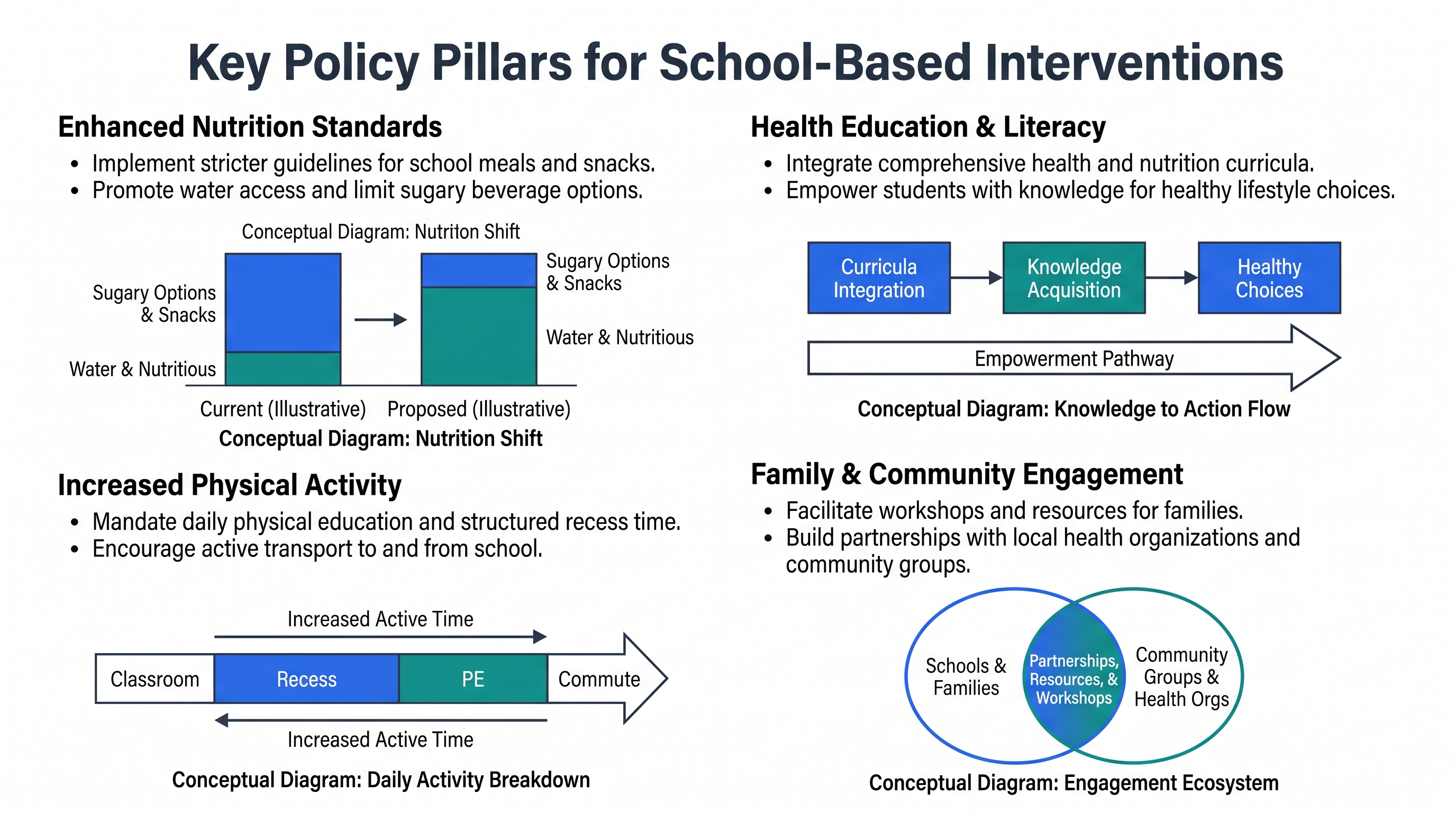 Key Policy Pillars for School-Based Interventions