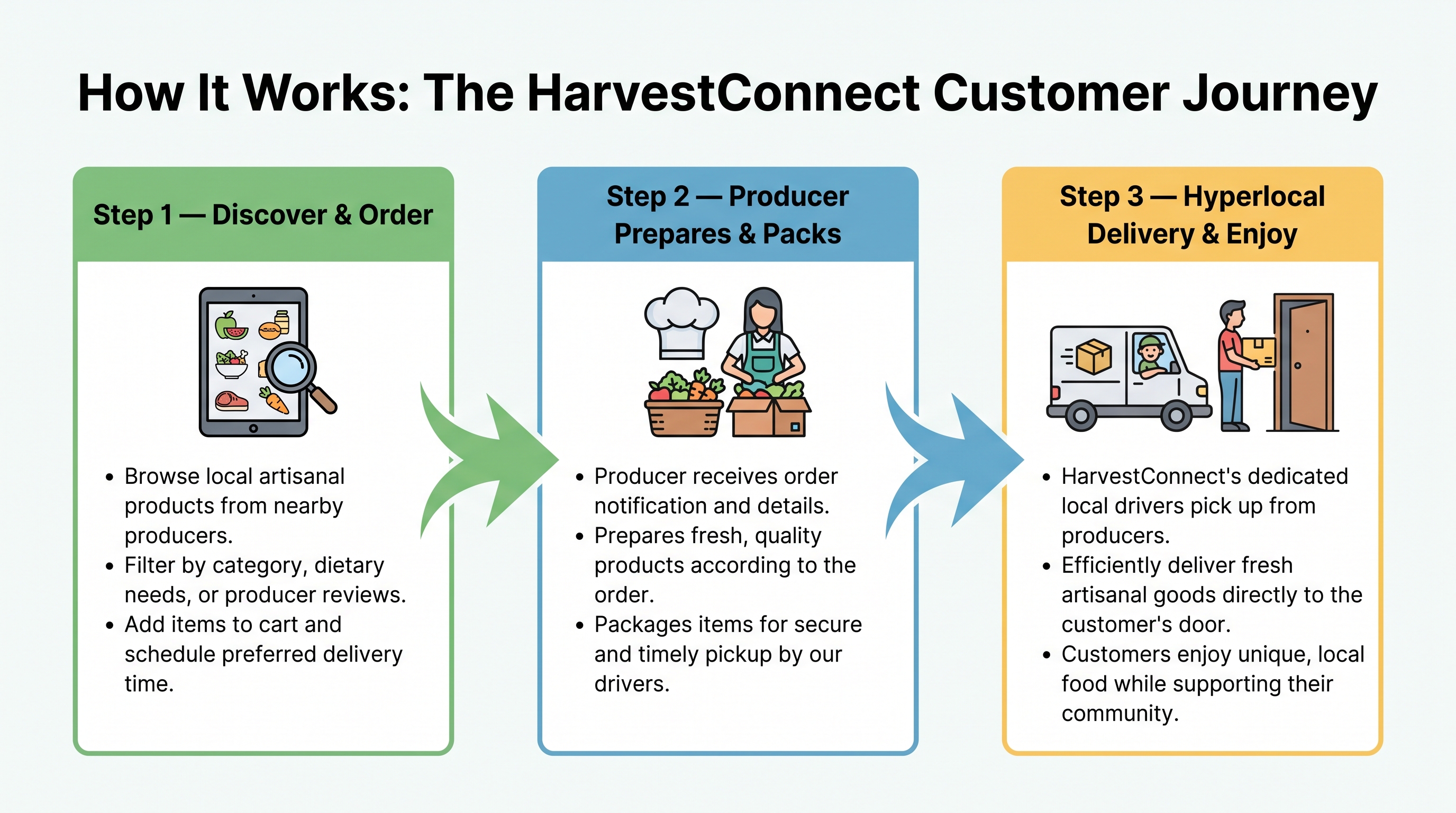 How It Works: The HarvestConnect Customer Journey
