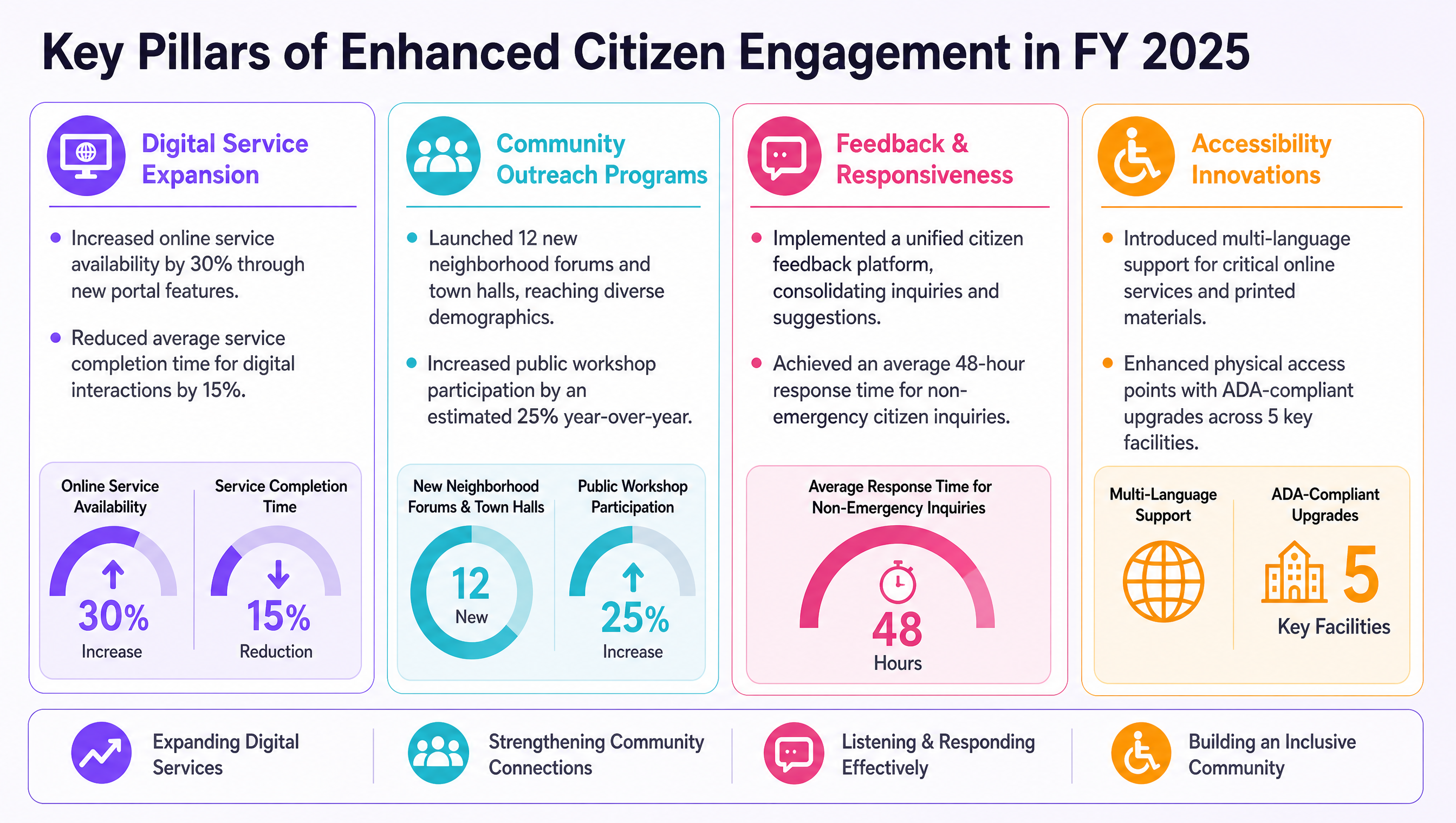 Key Pillars of Enhanced Citizen Engagement in FY 2025