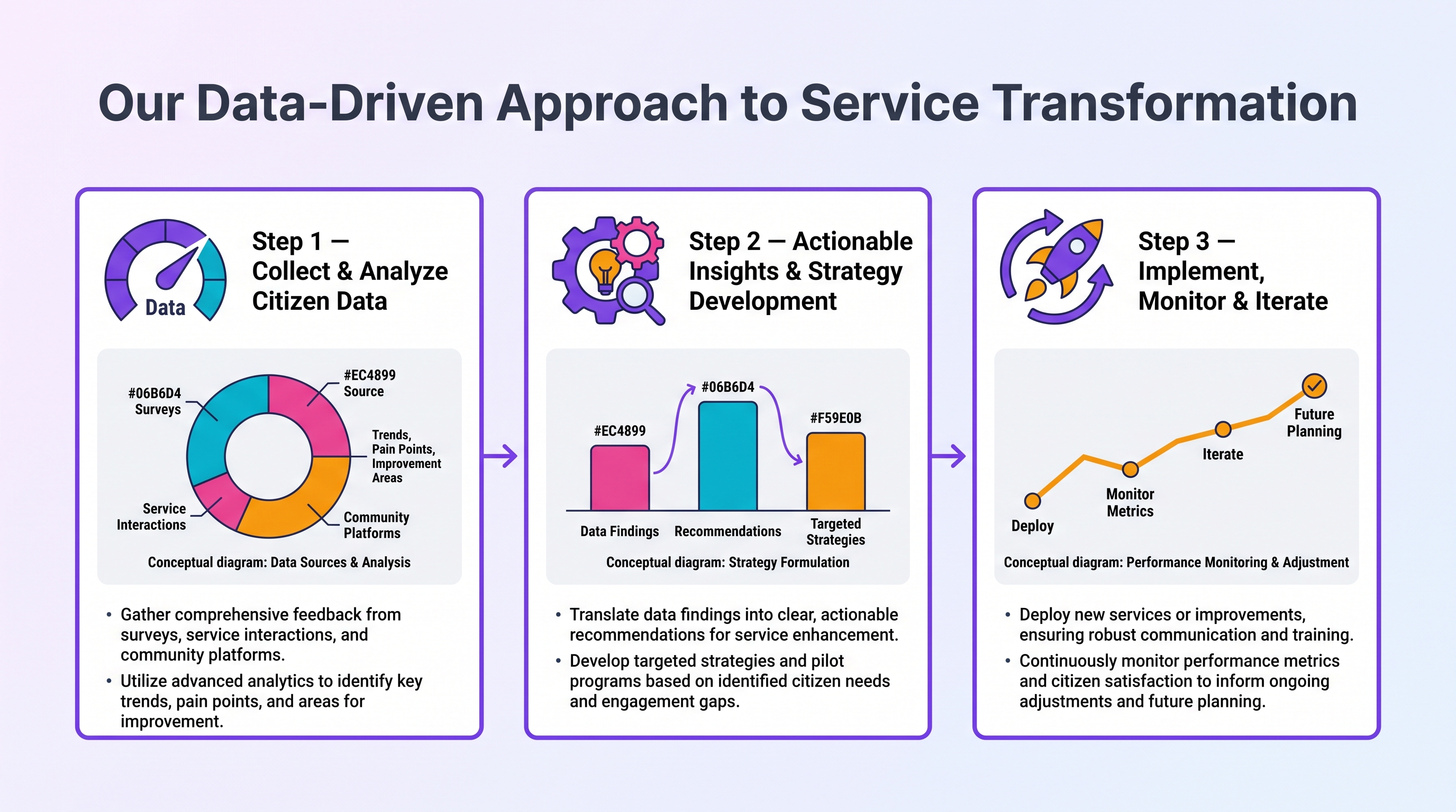 Our Data-Driven Approach to Service Transformation