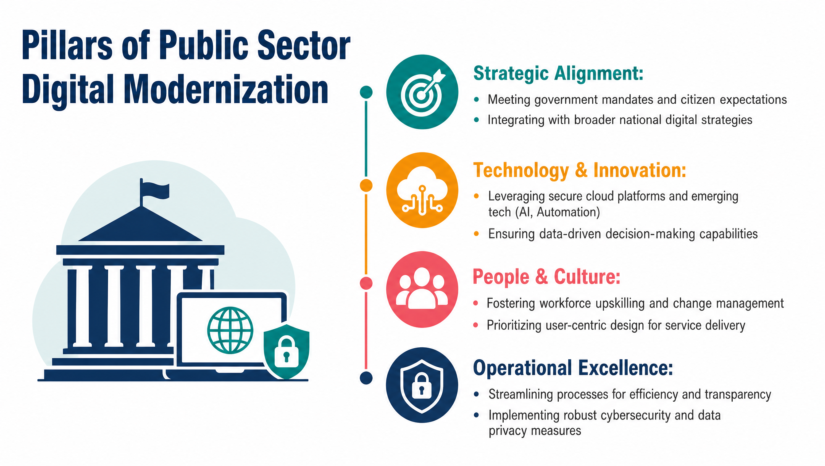 Pillars of Public Sector Digital Modernization