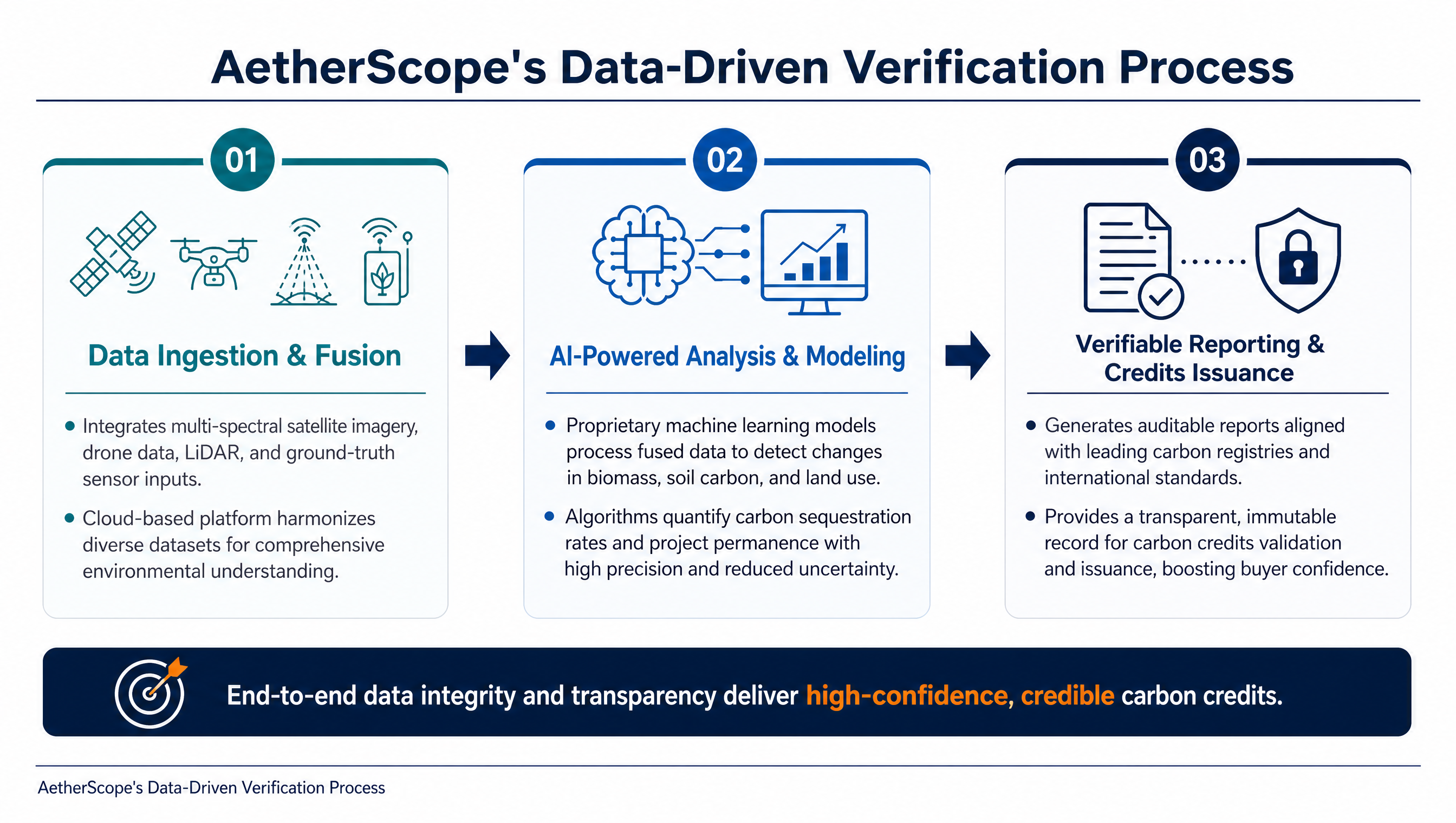 AetherScope's Data-Driven Verification Process