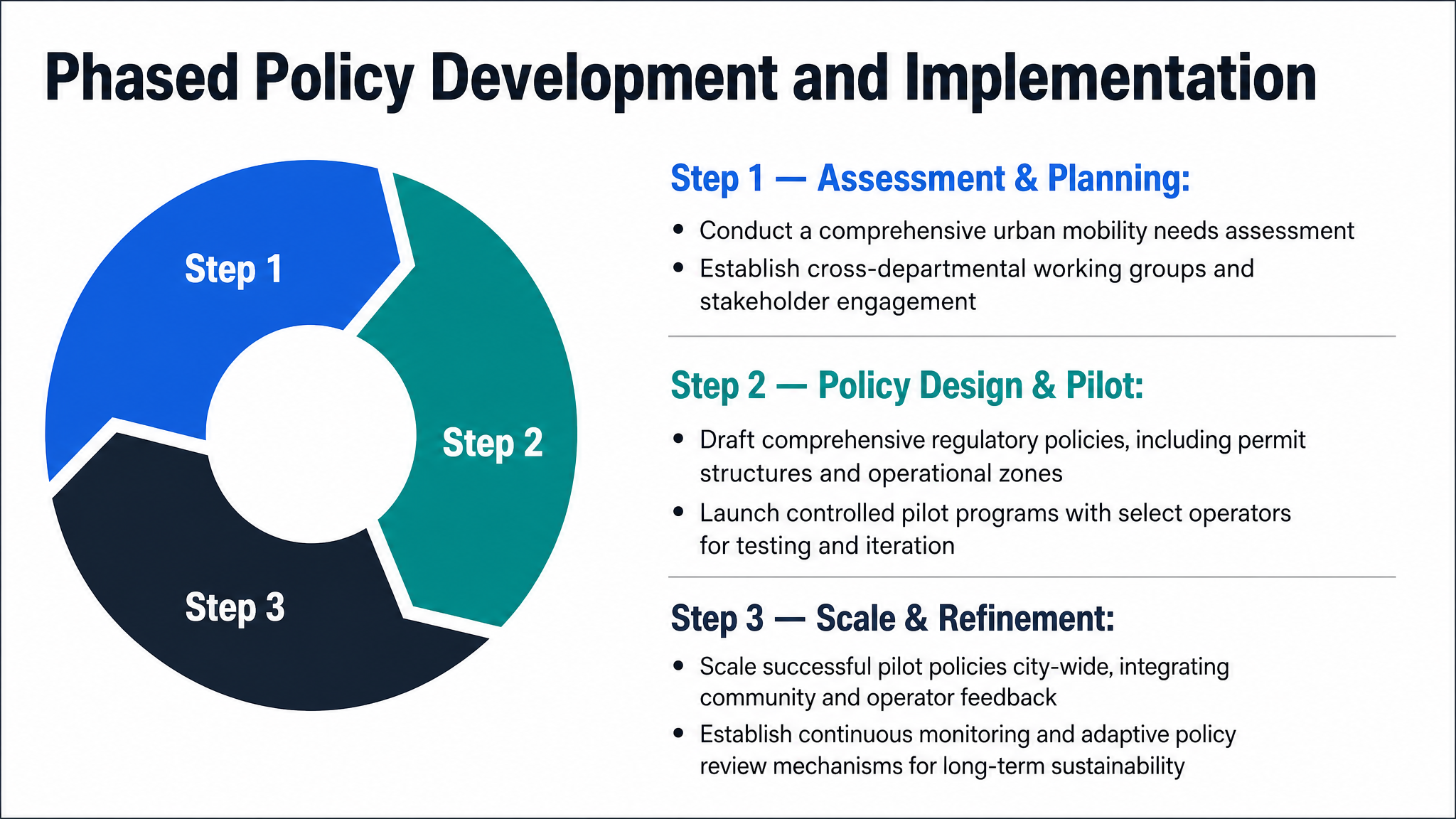 Phased Policy Development and Implementation