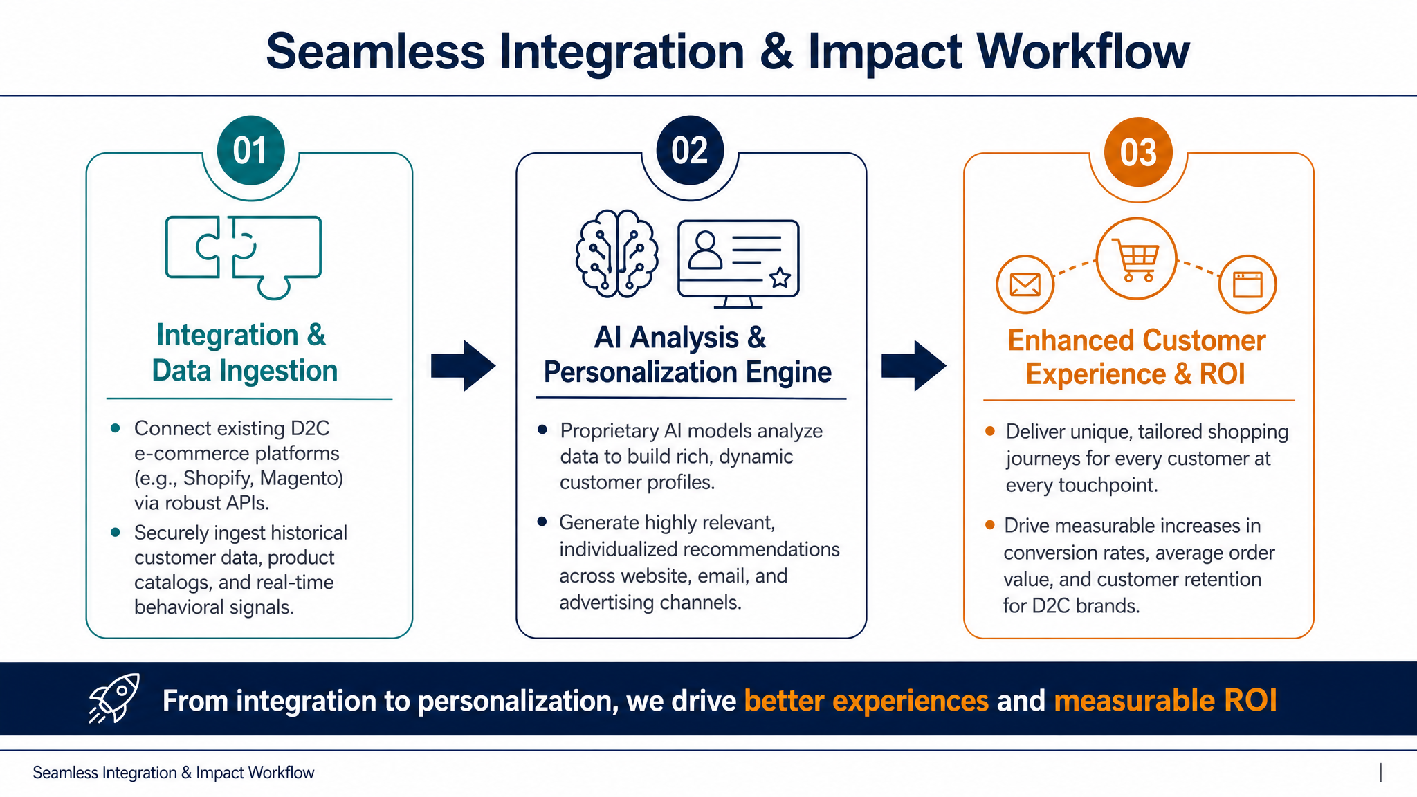 Seamless Integration & Impact Workflow