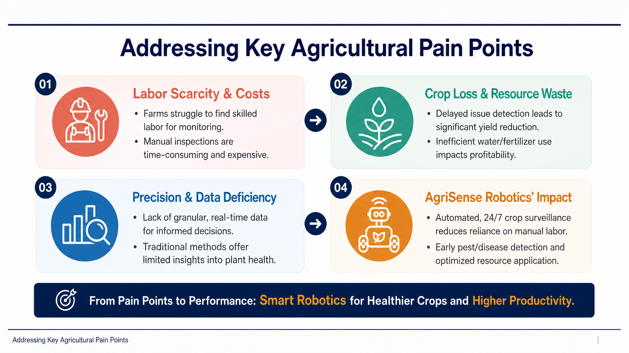 Addressing Key Agricultural Pain Points