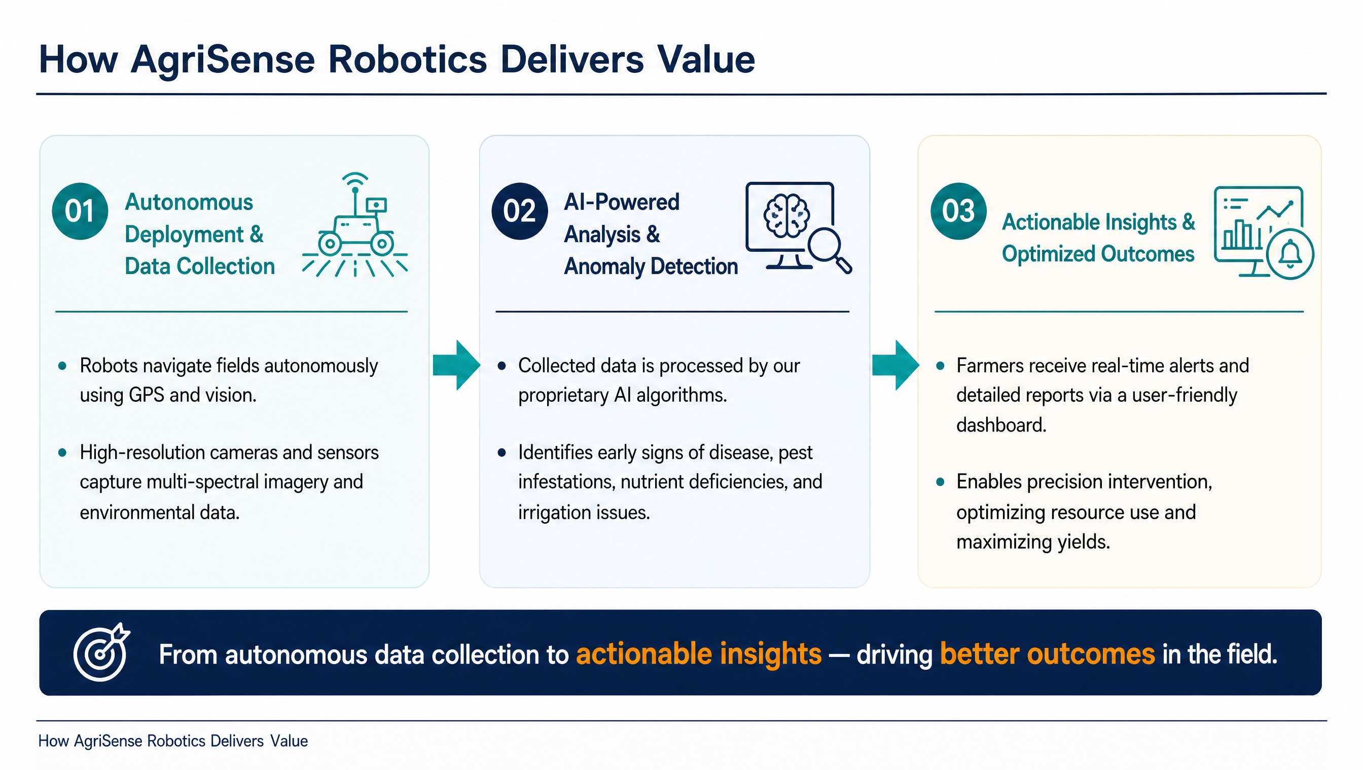 How AgriSense Robotics Delivers Value