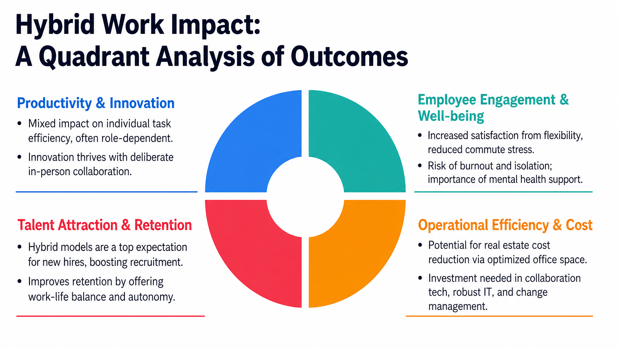 Hybrid Work Impact: A Quadrant Analysis of Outcomes
