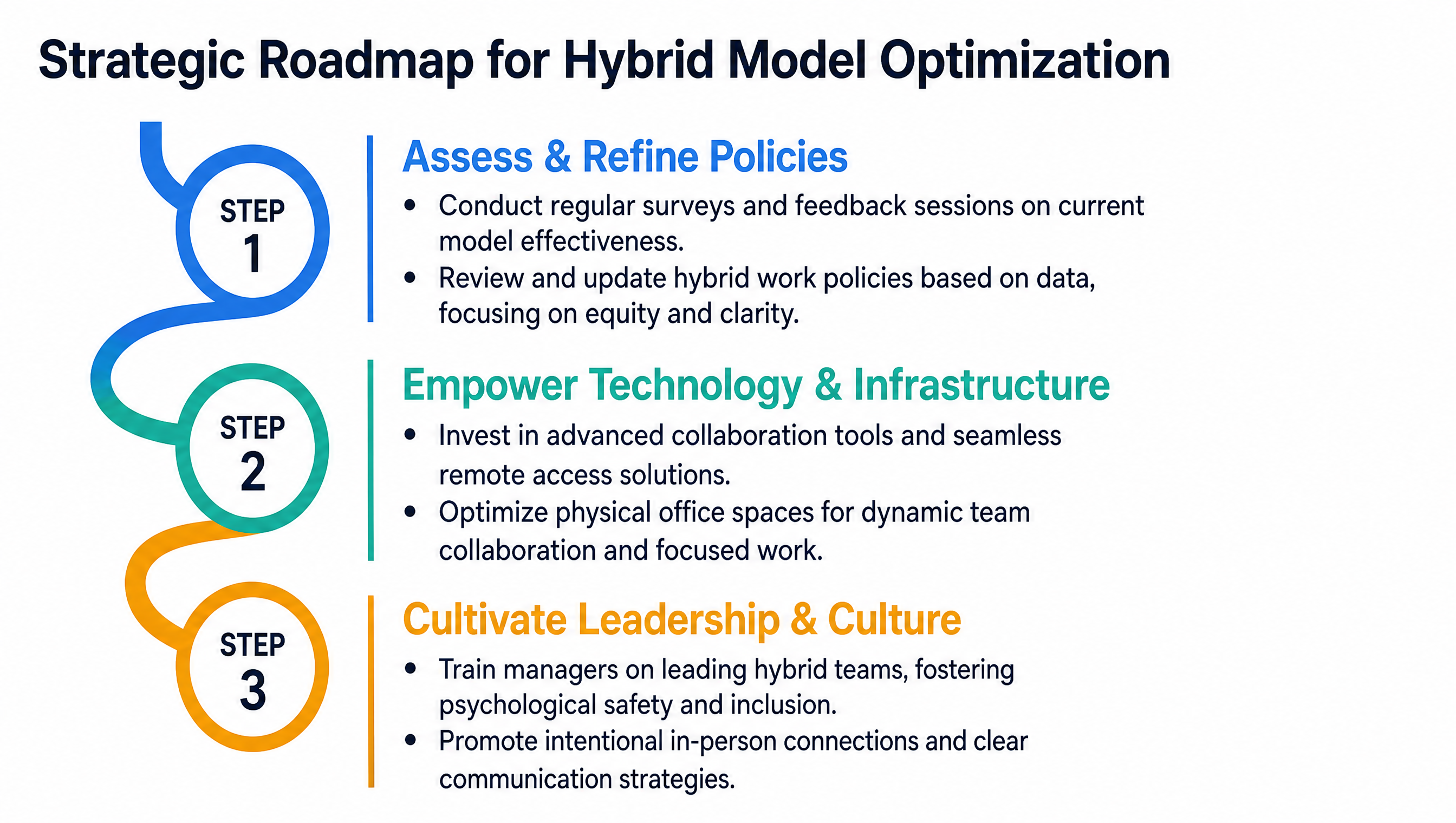 Strategic Roadmap for Hybrid Model Optimization