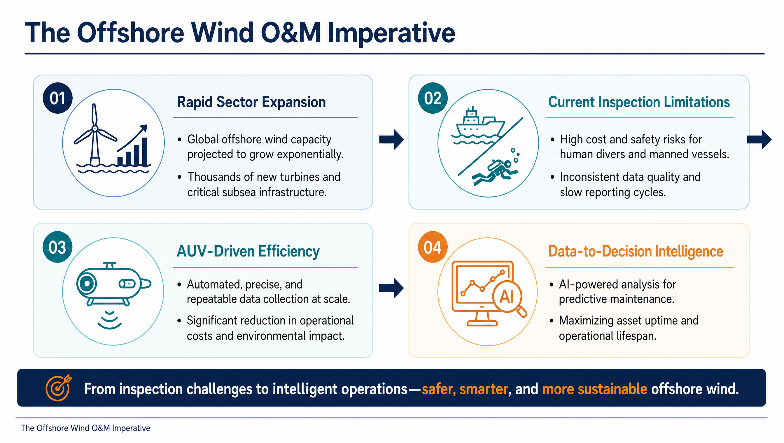 The Offshore Wind O&M Imperative