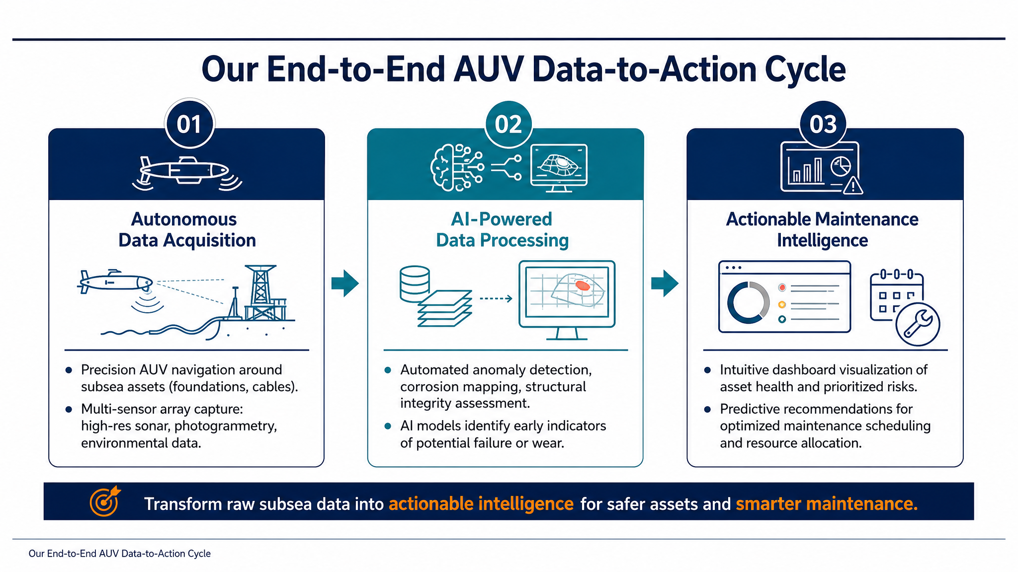 Our End-to-End AUV Data-to-Action Cycle