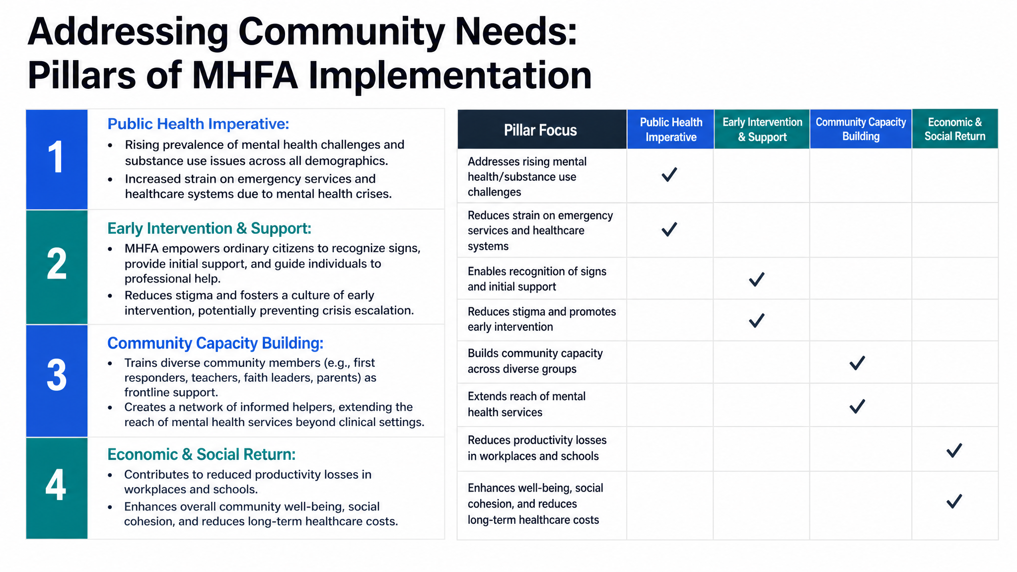 Addressing Community Needs: Pillars of MHFA Implementation