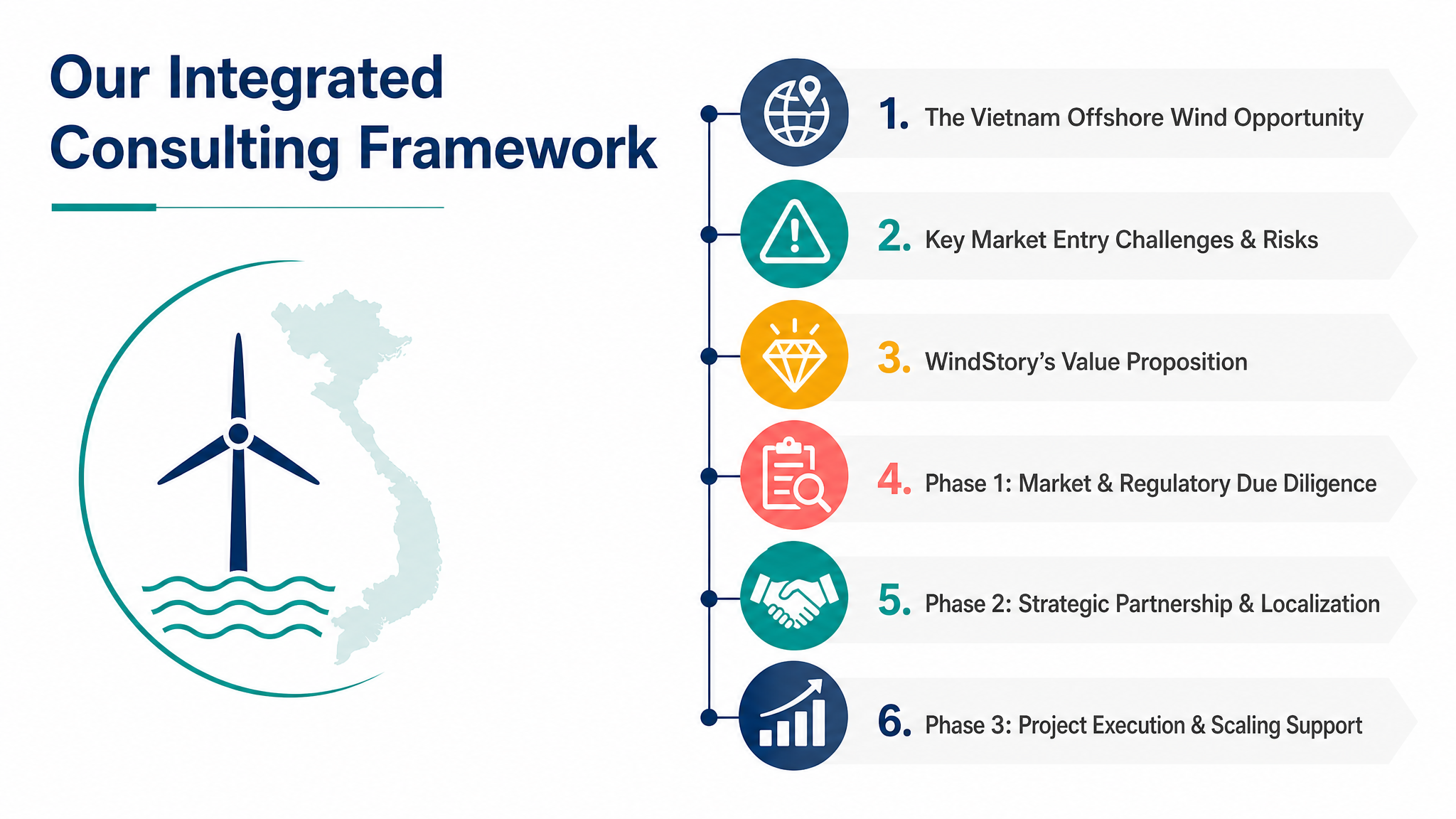Our Integrated Consulting Framework