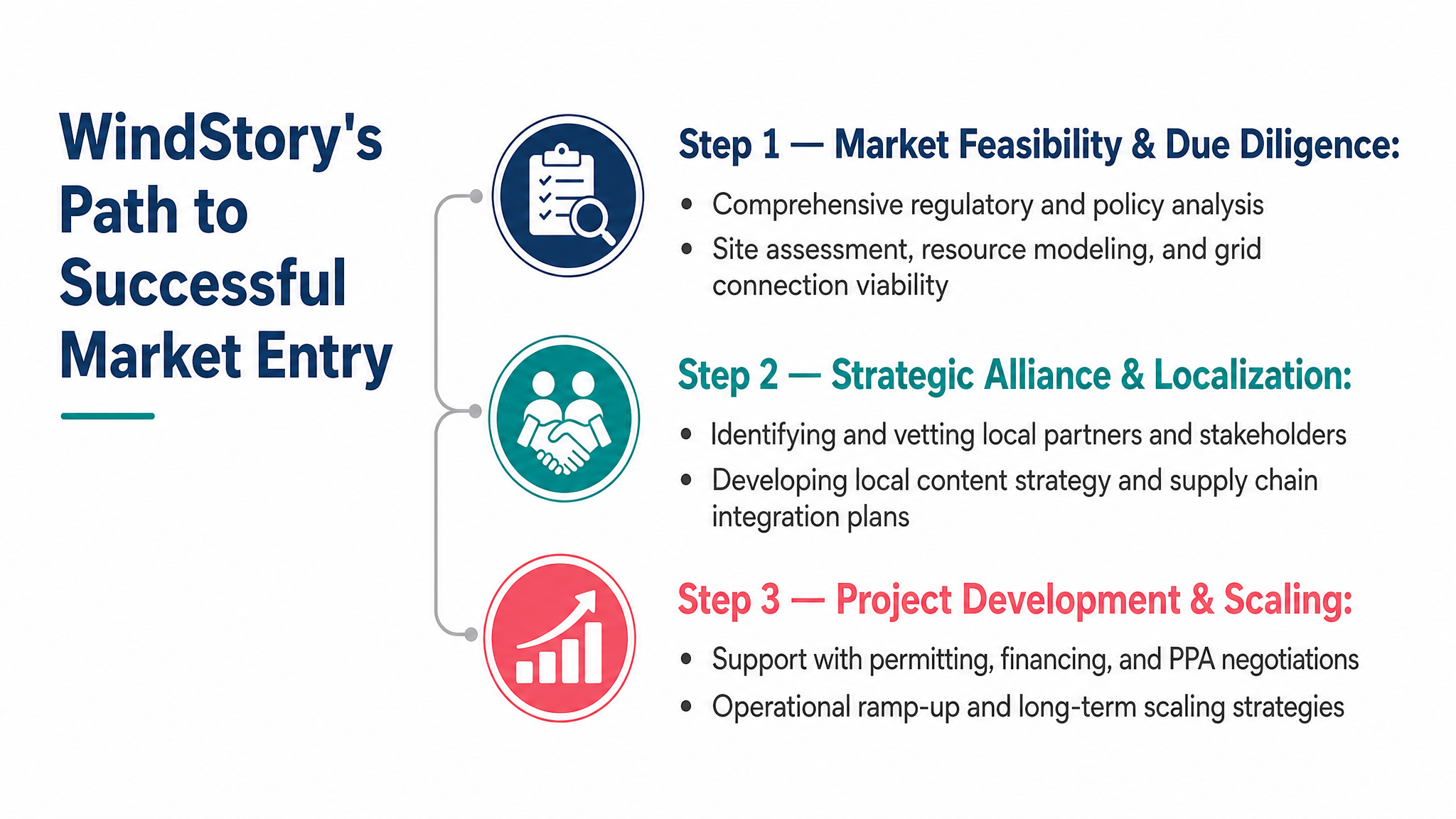 WindStory's Path to Successful Market Entry
