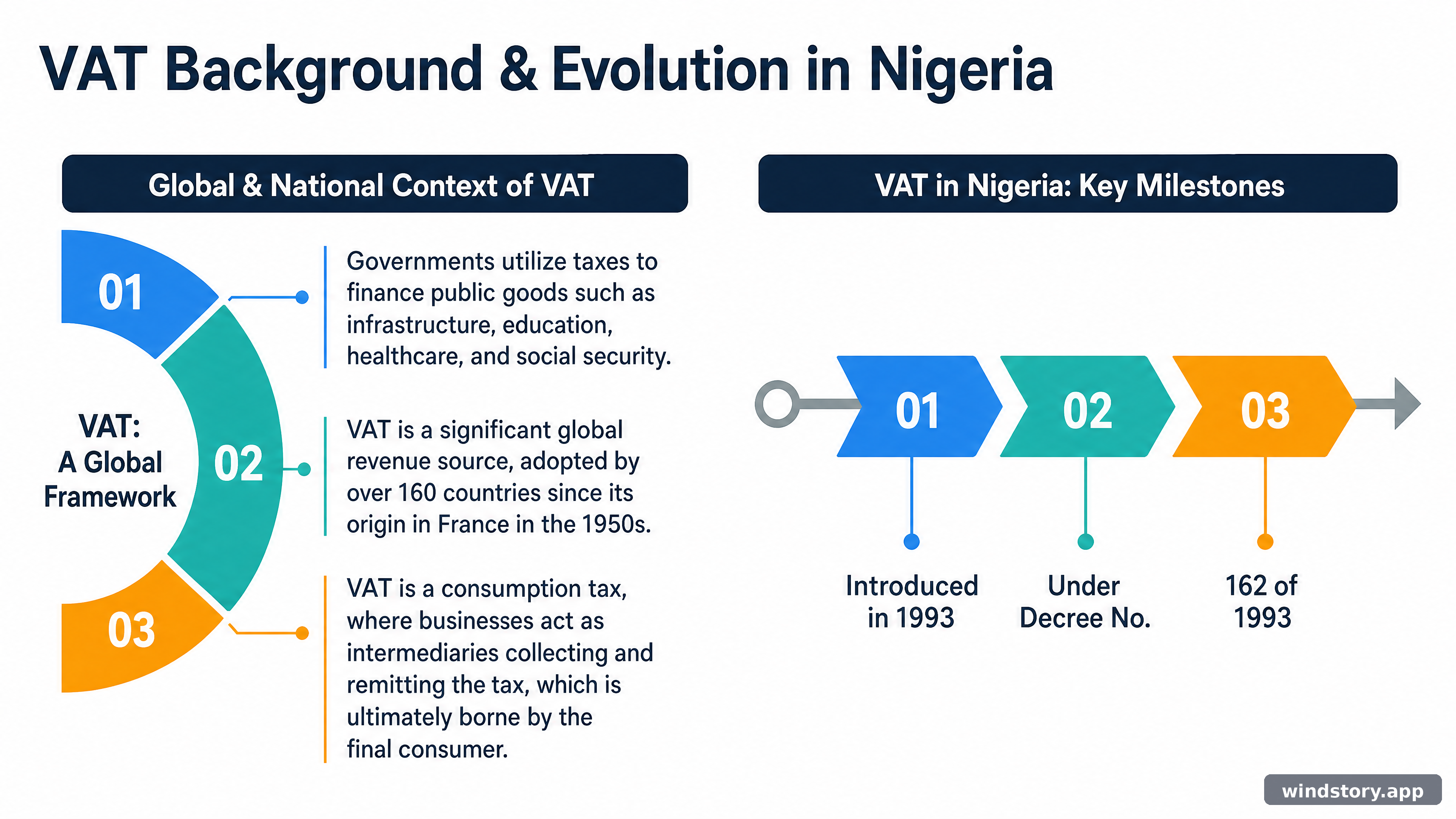 VAT Background & Evolution in Nigeria