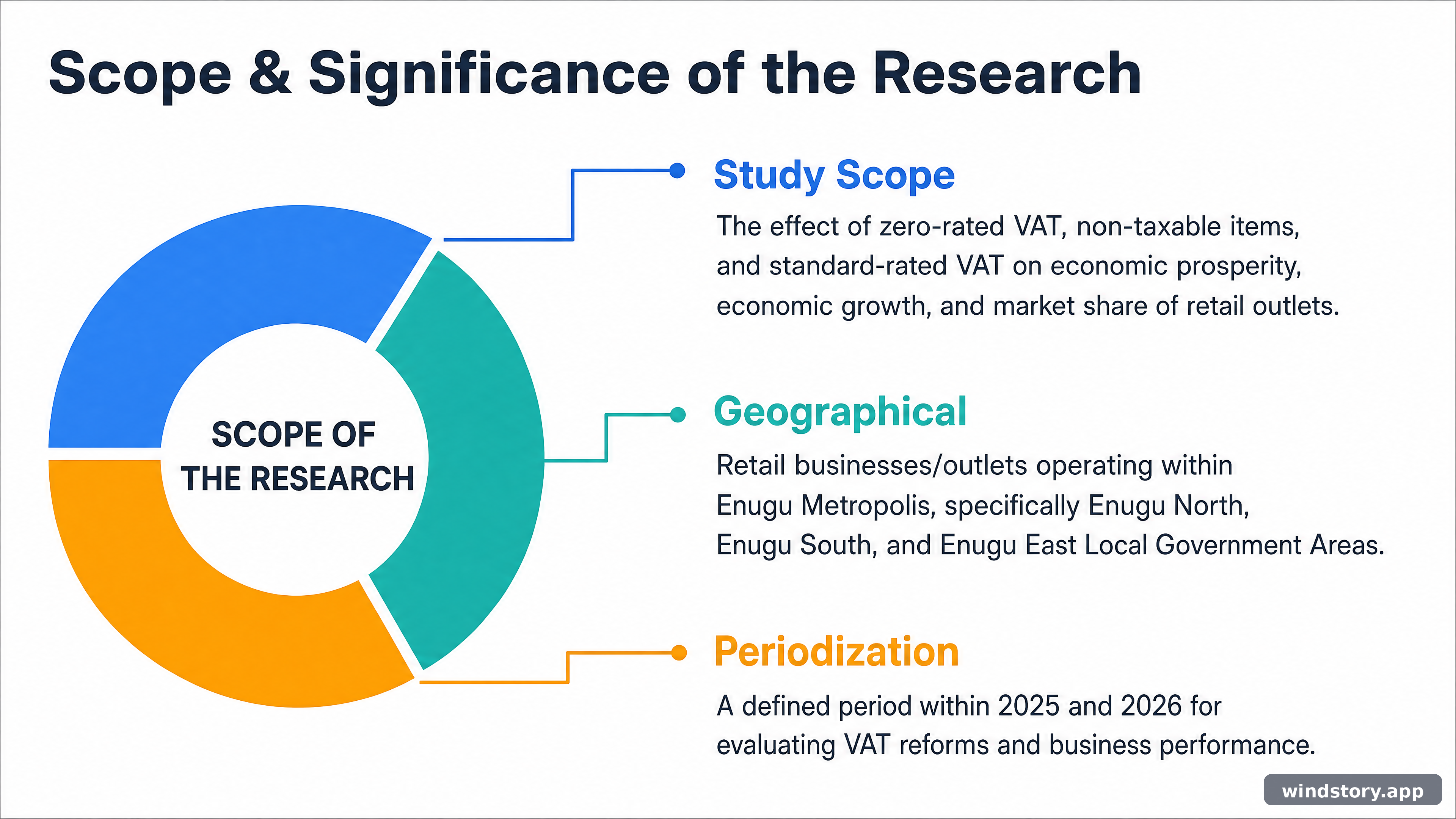Scope & Significance of the Research