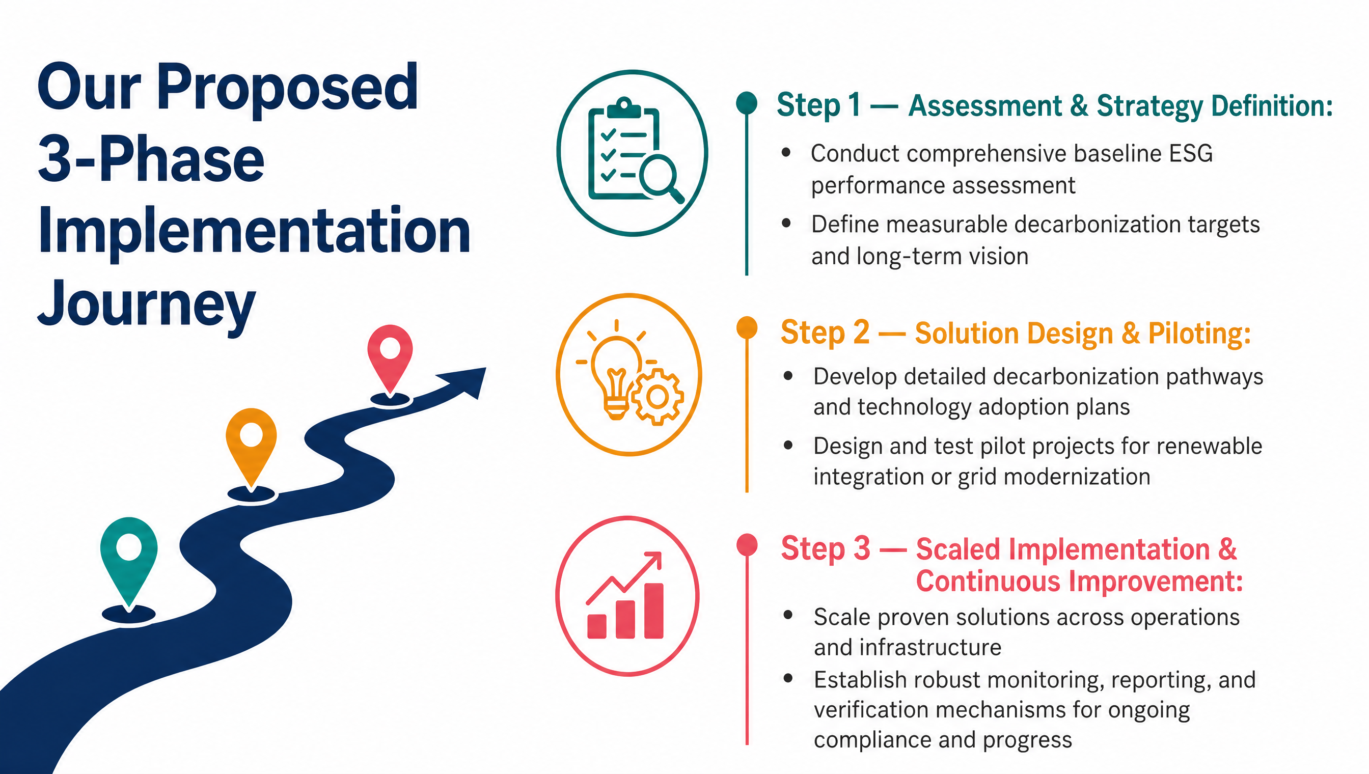 Our Proposed 3-Phase Implementation Journey