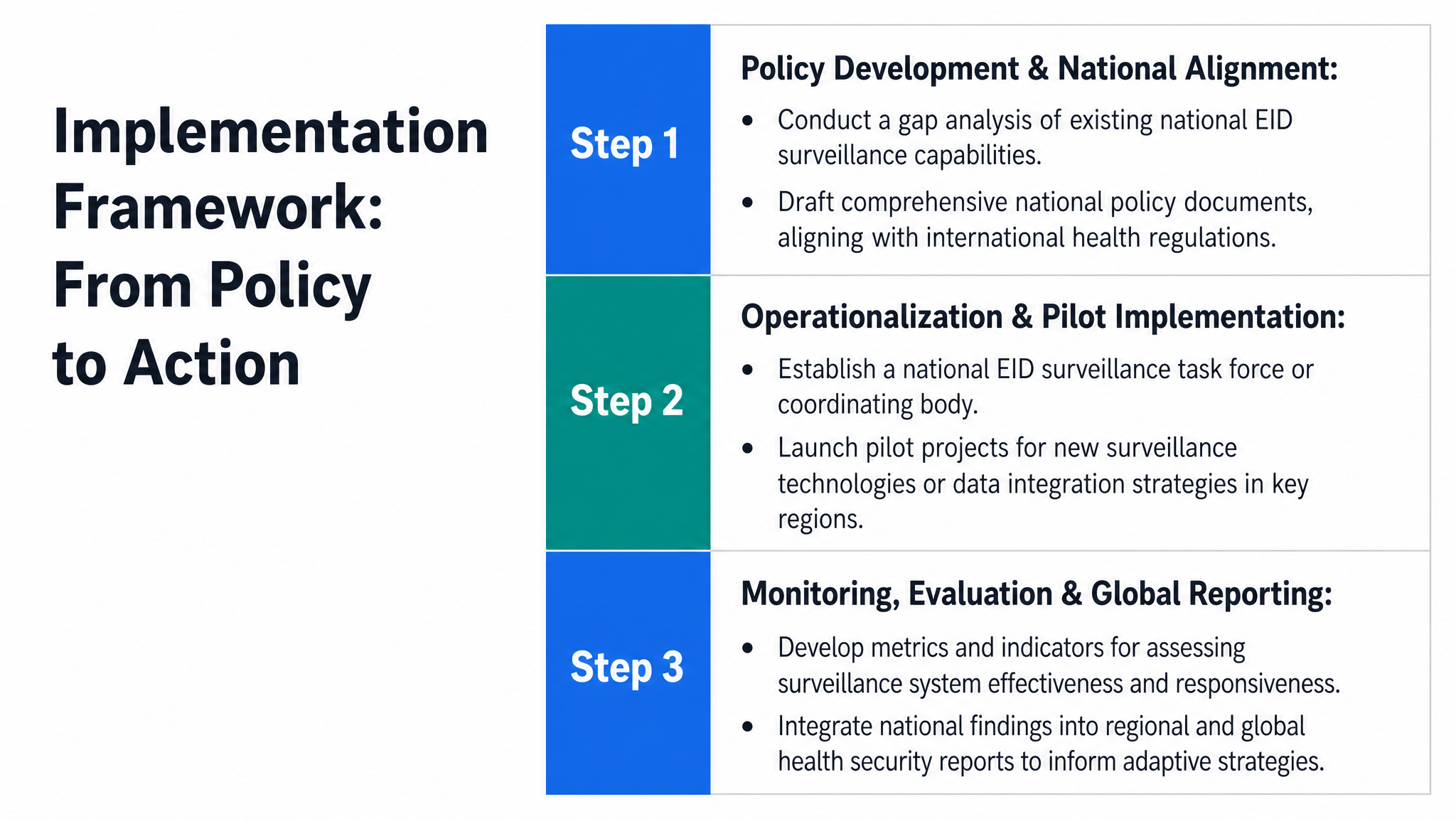 Implementation Framework: From Policy to Action