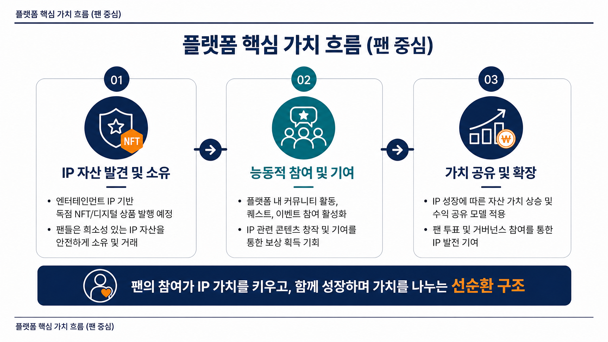플랫폼 핵심 가치 흐름 (팬 중심)