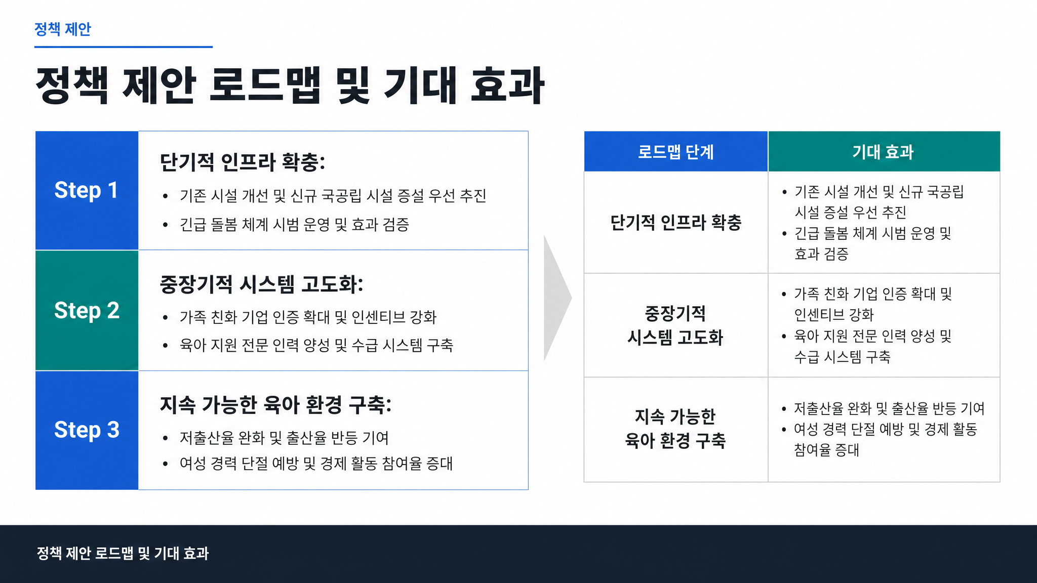 정책 제안 로드맵 및 기대 효과