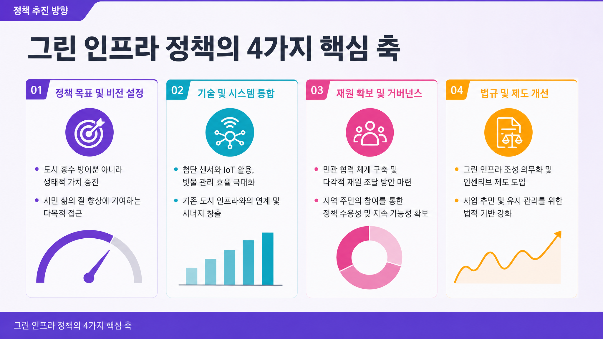 그린 인프라 정책의 4가지 핵심 축
