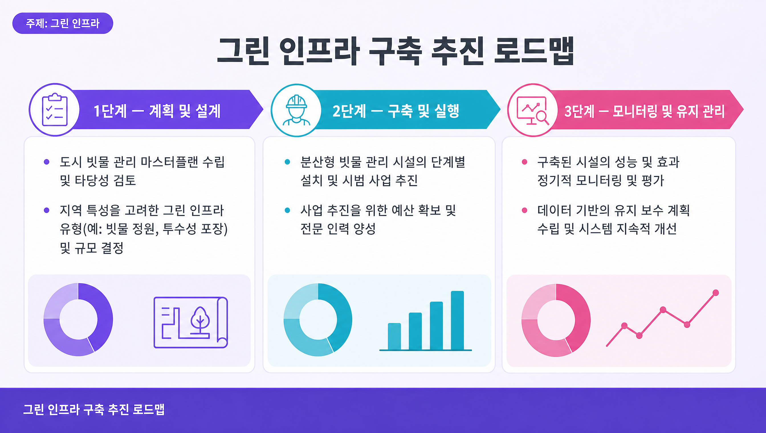 그린 인프라 구축 추진 로드맵