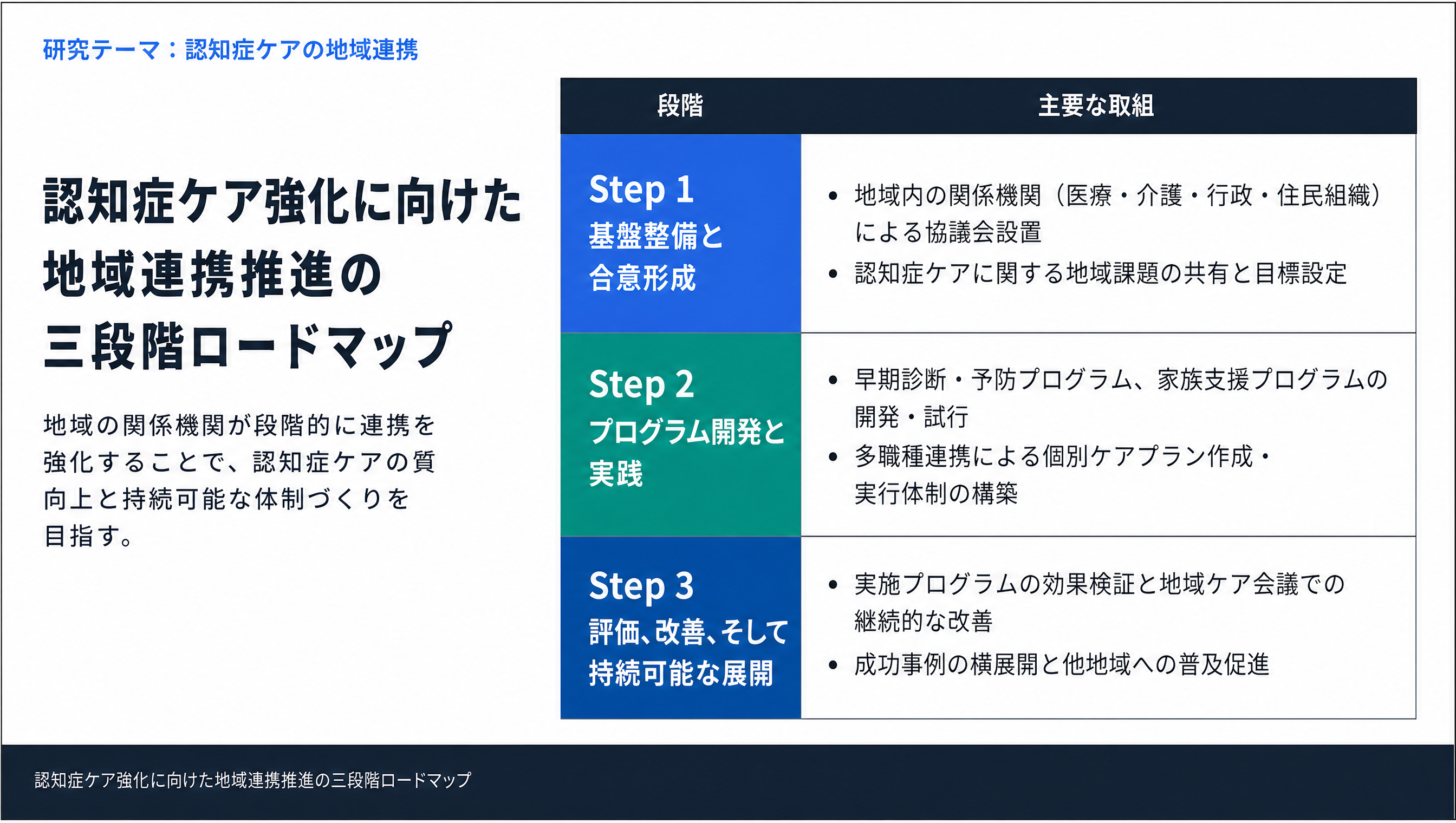 認知症ケア強化に向けた地域連携推進の三段階ロードマップ