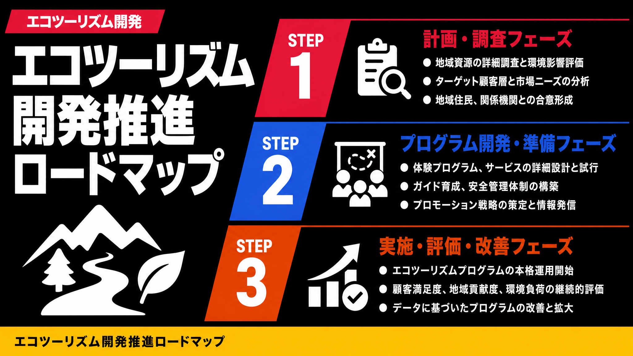 エコツーリズム開発推進ロードマップ