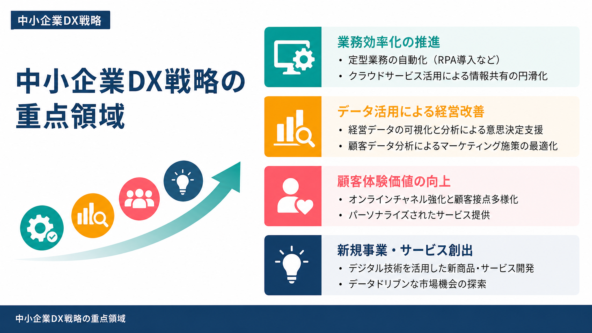 中小企業DX戦略の重点領域