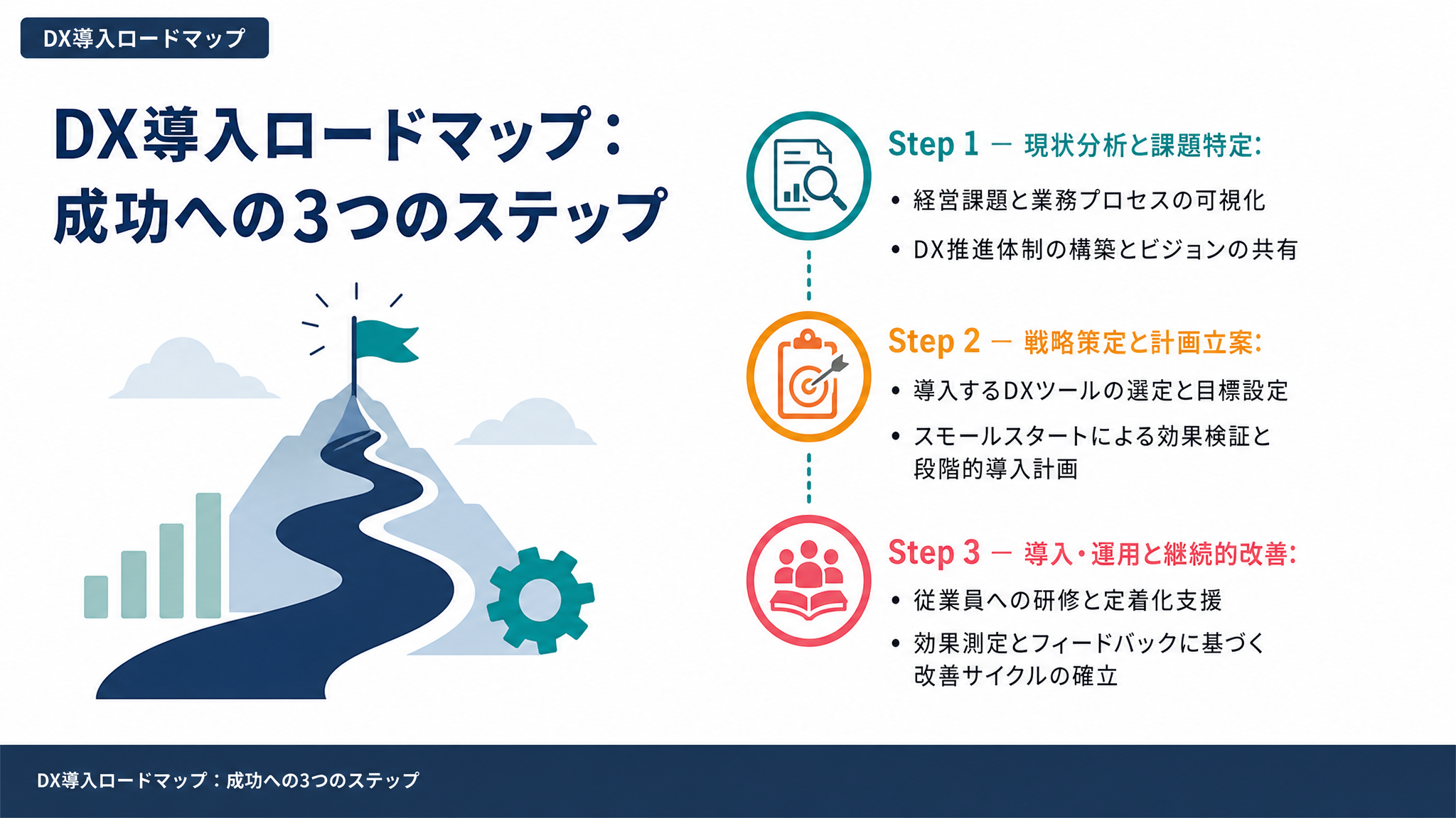 DX導入ロードマップ：成功への3つのステップ