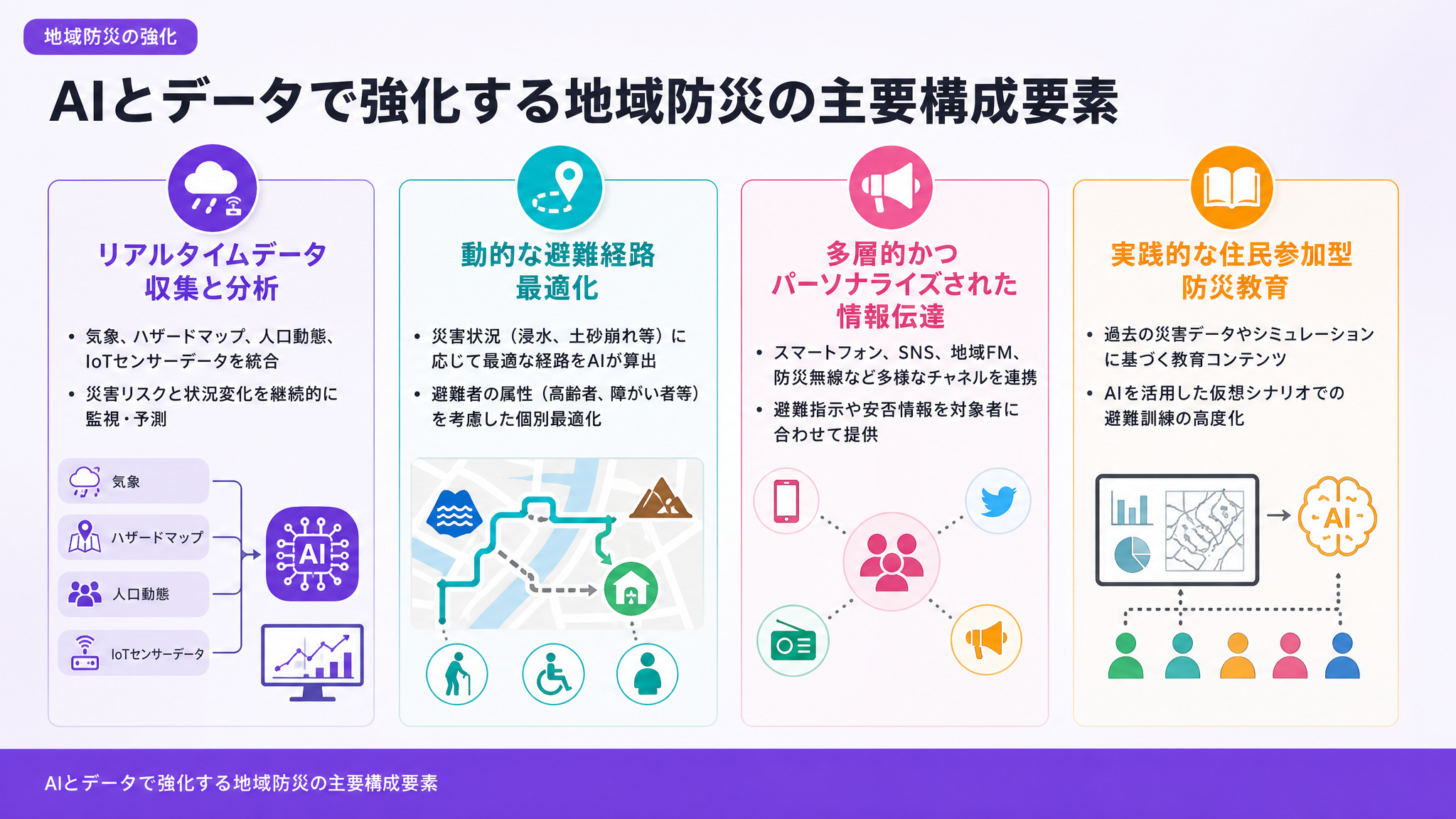 AIとデータで強化する地域防災の主要構成要素