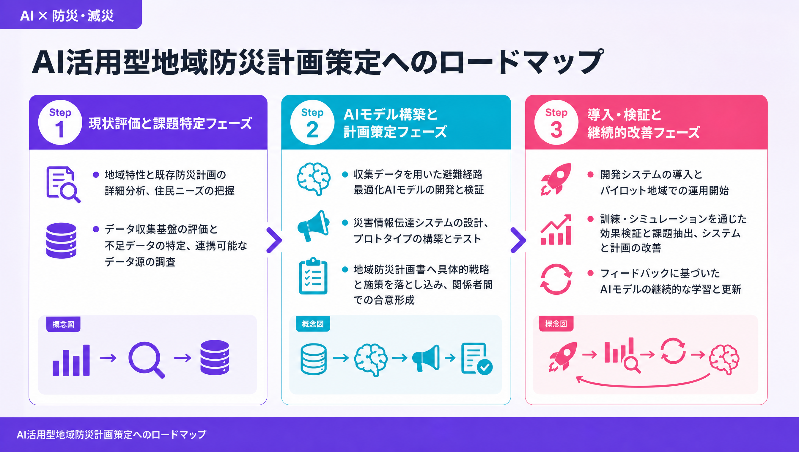 AI活用型地域防災計画策定へのロードマップ