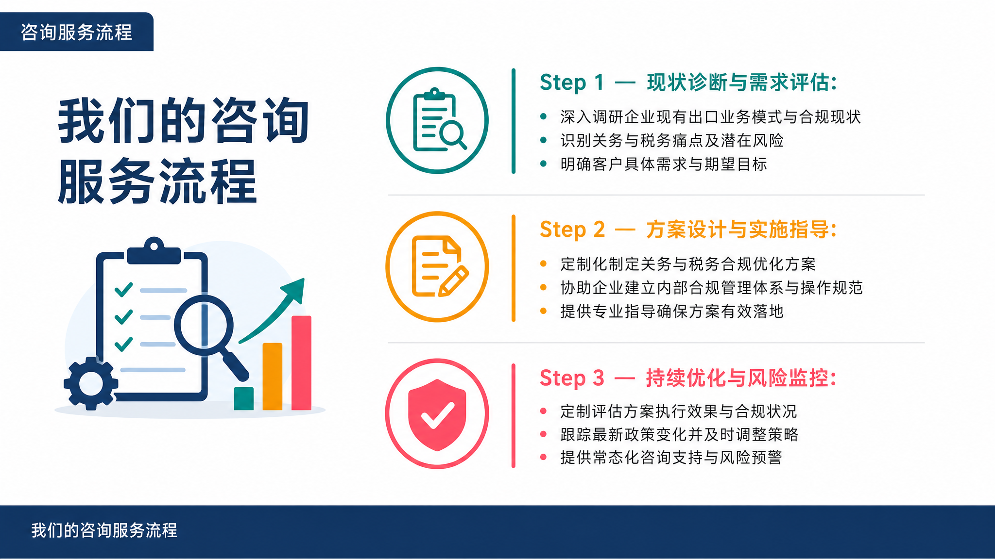 我们的咨询服务流程